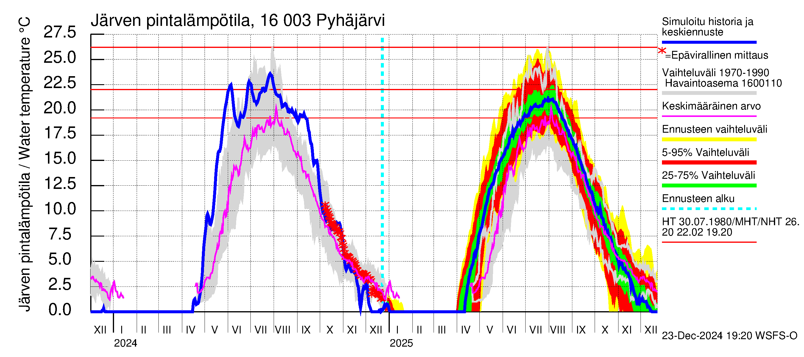 Koskenkylänjoen vesistöalue - Koskenkylänjoen Pyhäjärvi: Järven pintalämpötila