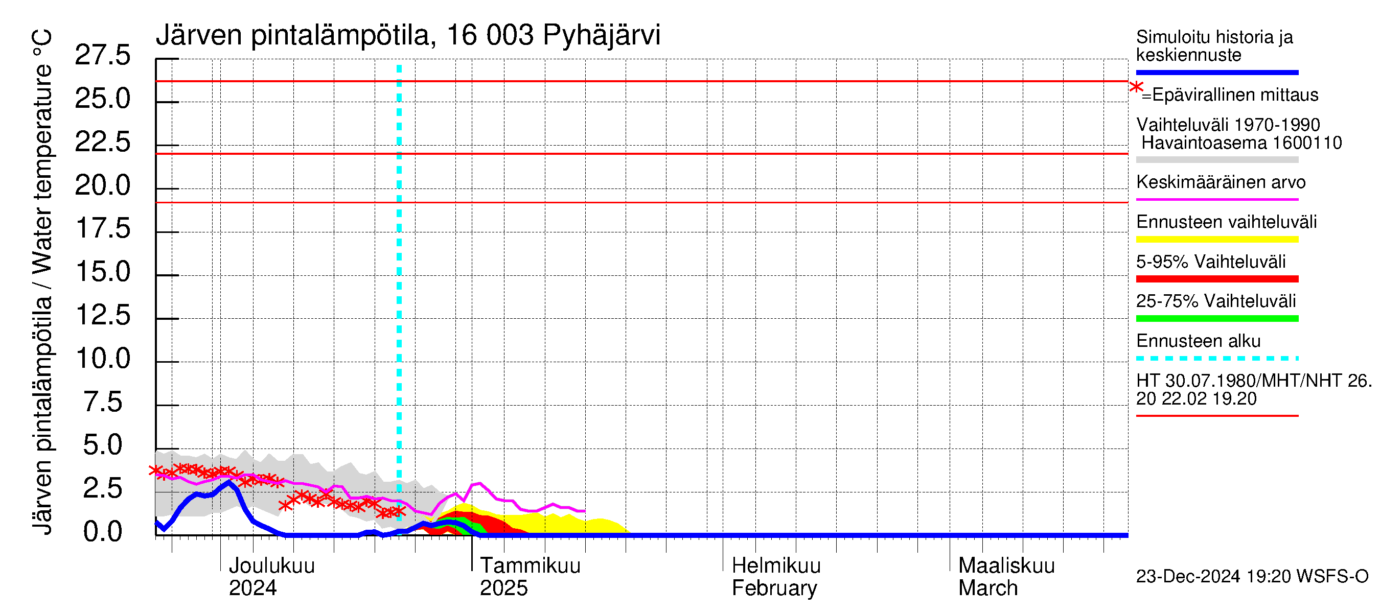 Koskenkylänjoen vesistöalue - Koskenkylänjoen Pyhäjärvi: Järven pintalämpötila