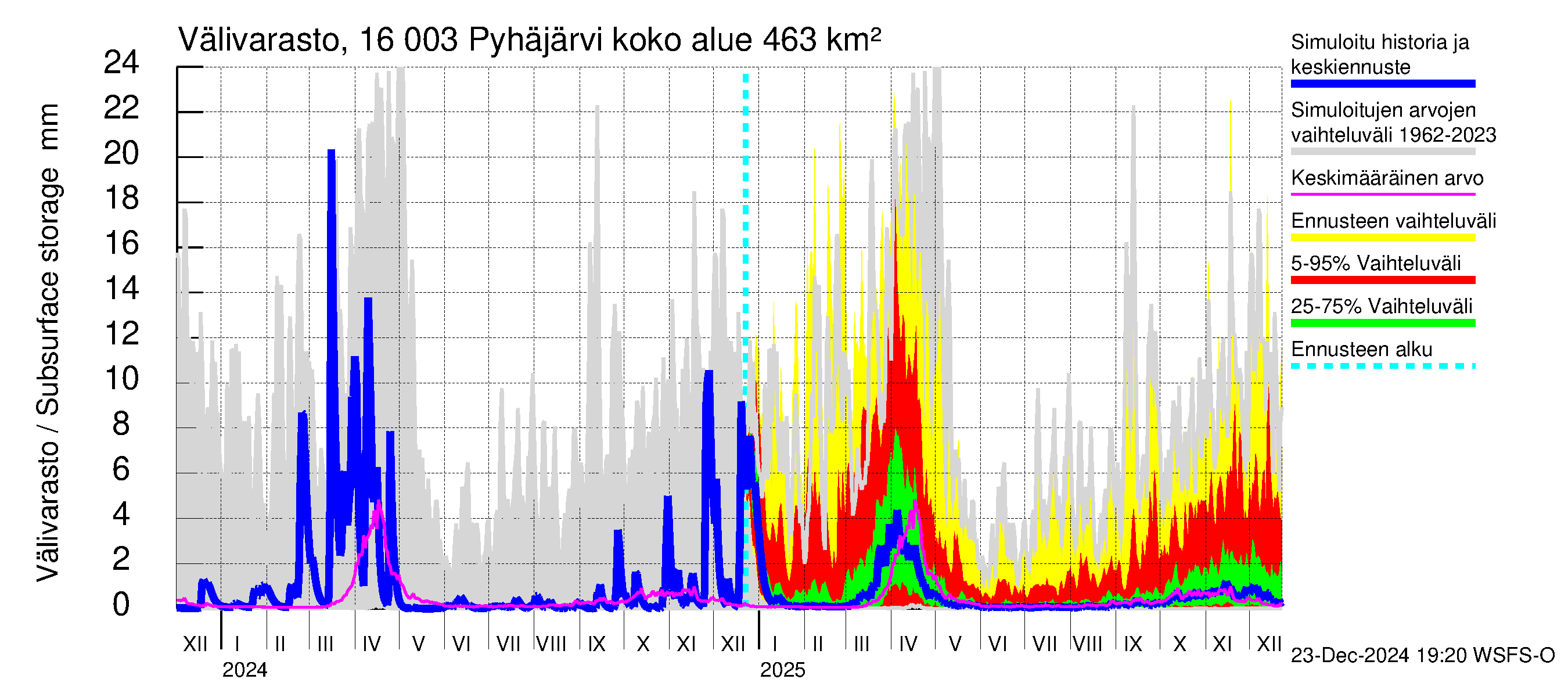 Koskenkylänjoen vesistöalue - Koskenkylänjoen Pyhäjärvi: Välivarasto