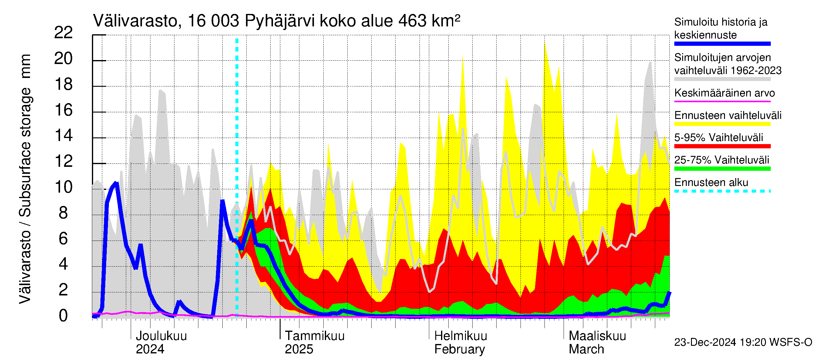 Koskenkylänjoen vesistöalue - Koskenkylänjoen Pyhäjärvi: Välivarasto