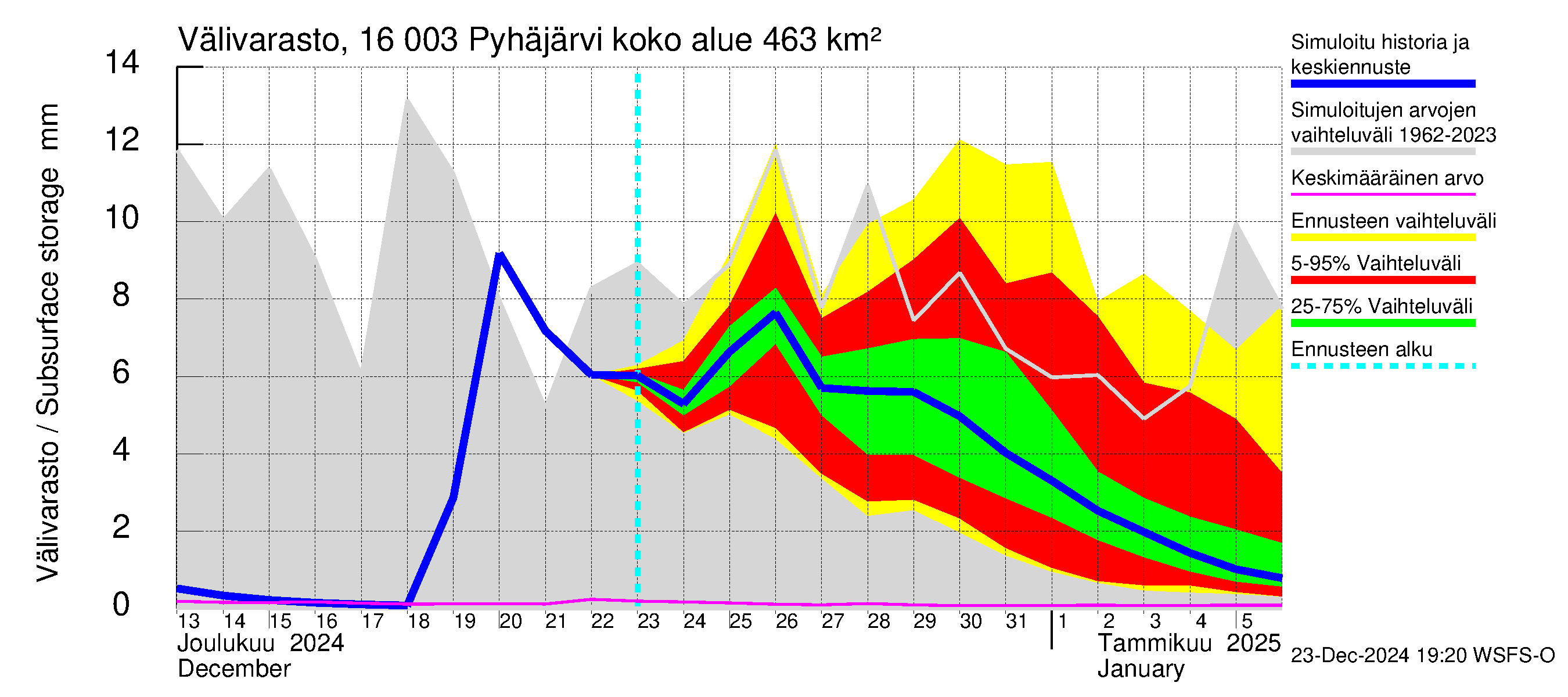 Koskenkylänjoen vesistöalue - Koskenkylänjoen Pyhäjärvi: Välivarasto