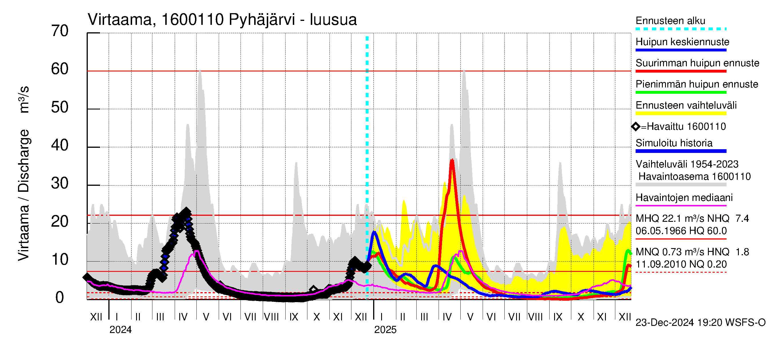 Koskenkylänjoen vesistöalue - Koskenkylänjoen Pyhäjärvi: Lähtövirtaama / juoksutus - huippujen keski- ja ääriennusteet