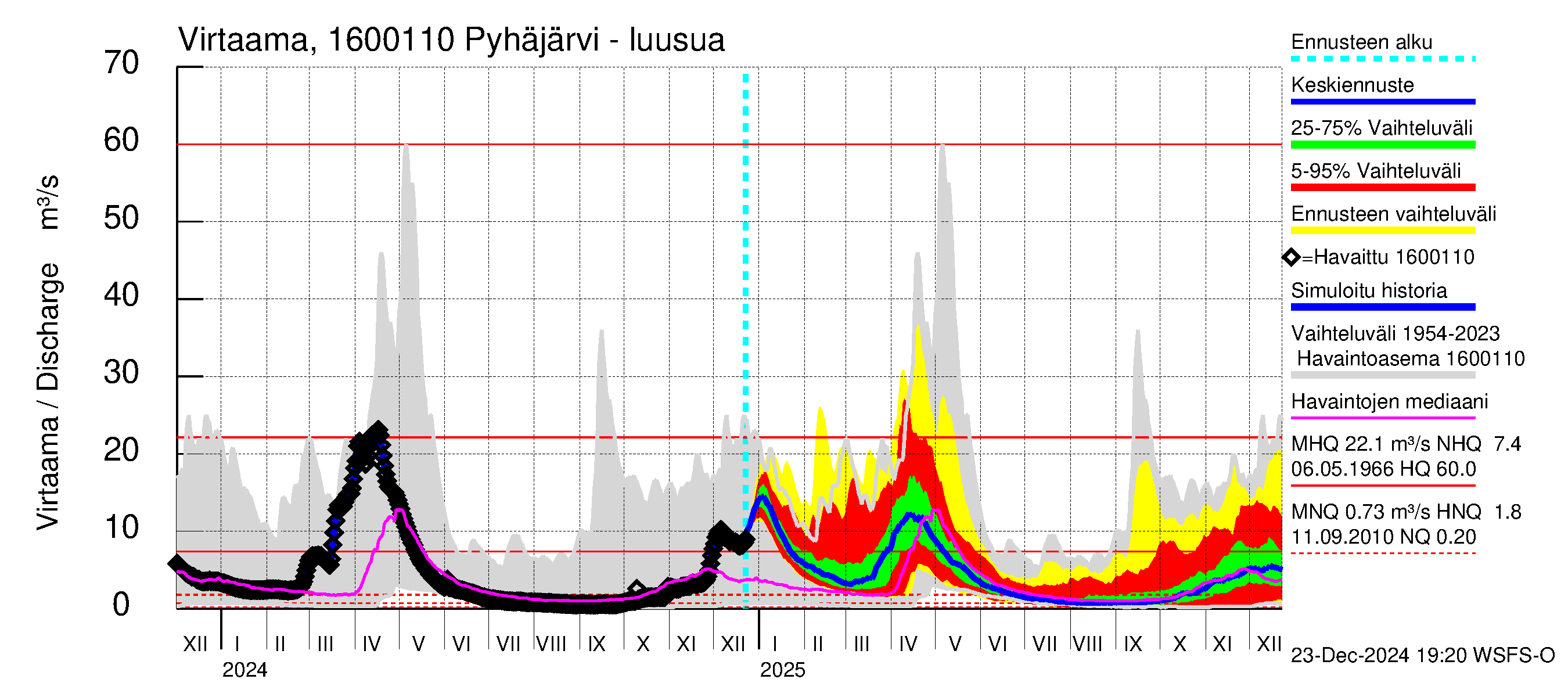 Koskenkylänjoen vesistöalue - Koskenkylänjoen Pyhäjärvi: Lähtövirtaama / juoksutus - jakaumaennuste