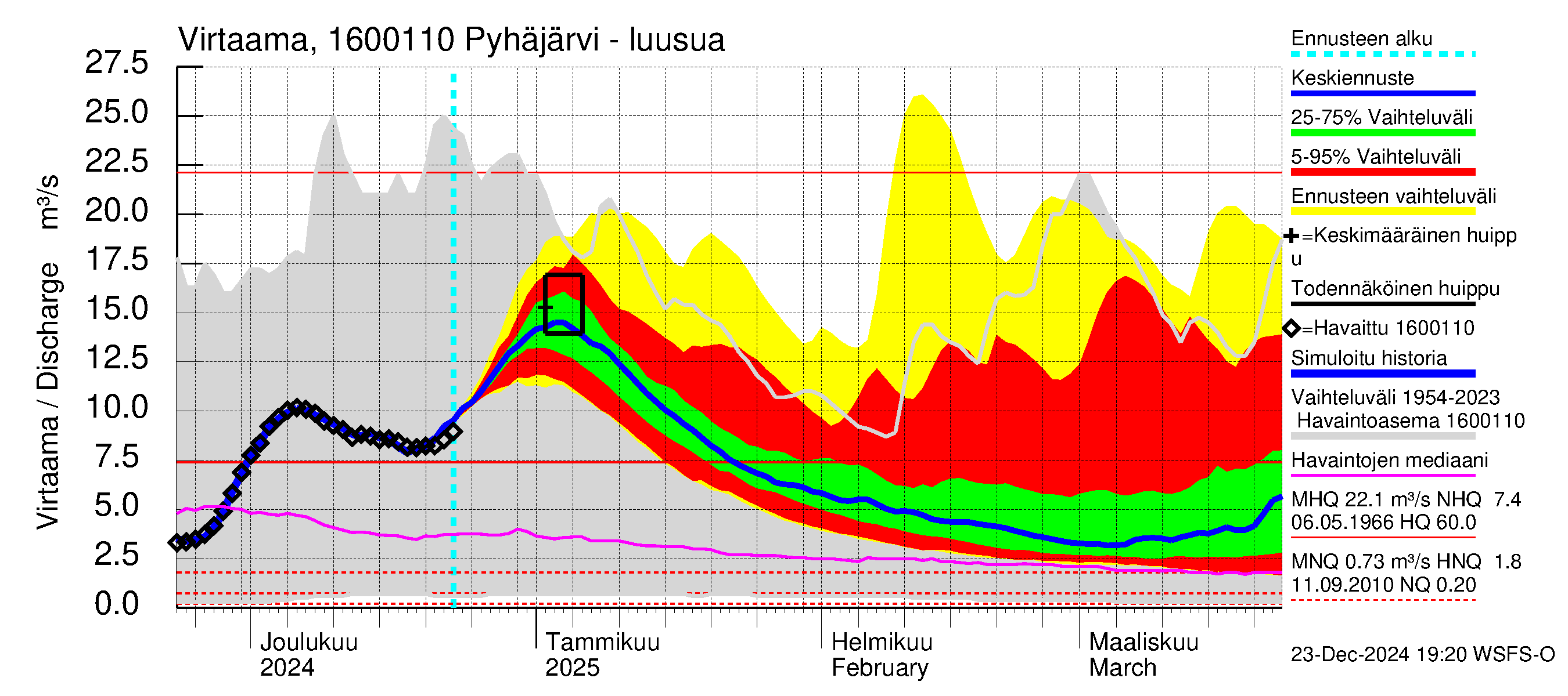 Koskenkylänjoen vesistöalue - Koskenkylänjoen Pyhäjärvi: Lähtövirtaama / juoksutus - jakaumaennuste