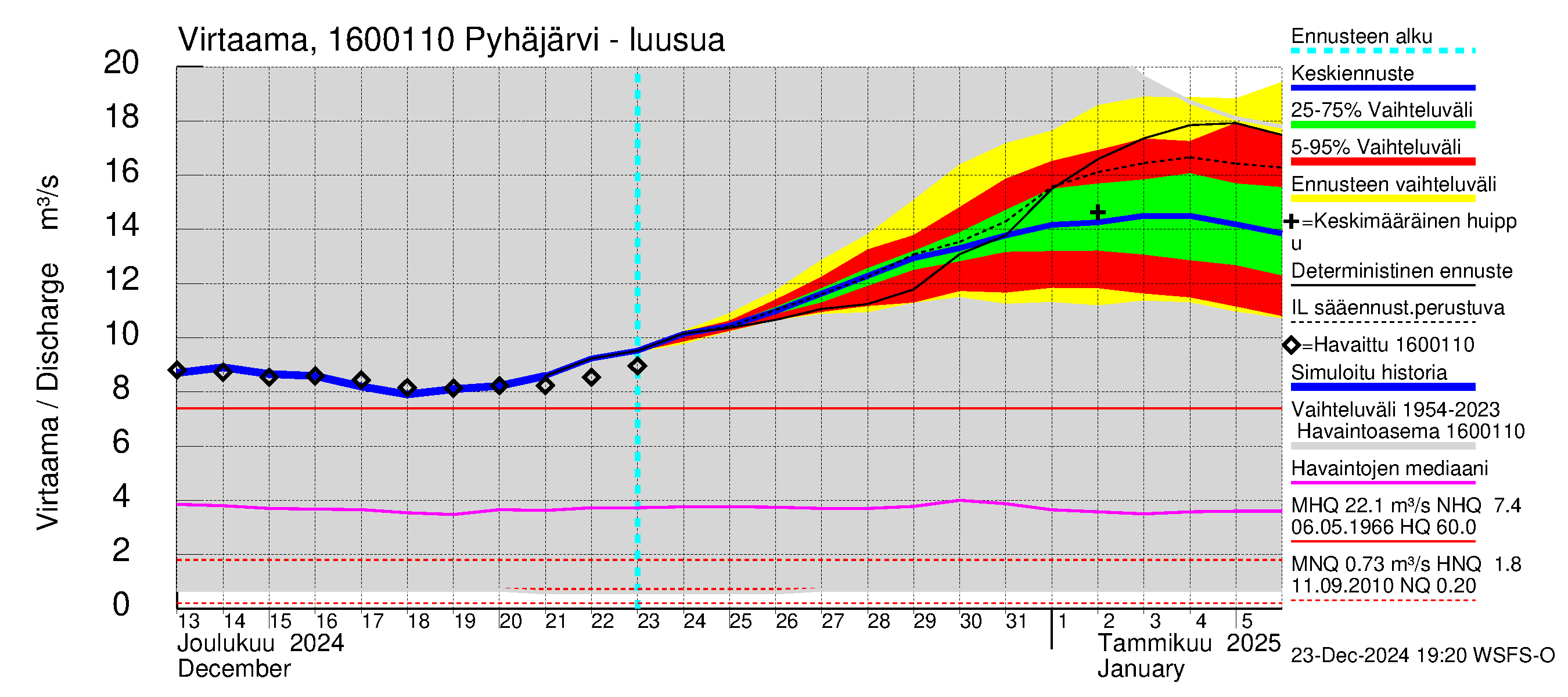 Koskenkylänjoen vesistöalue - Koskenkylänjoen Pyhäjärvi: Lähtövirtaama / juoksutus - jakaumaennuste