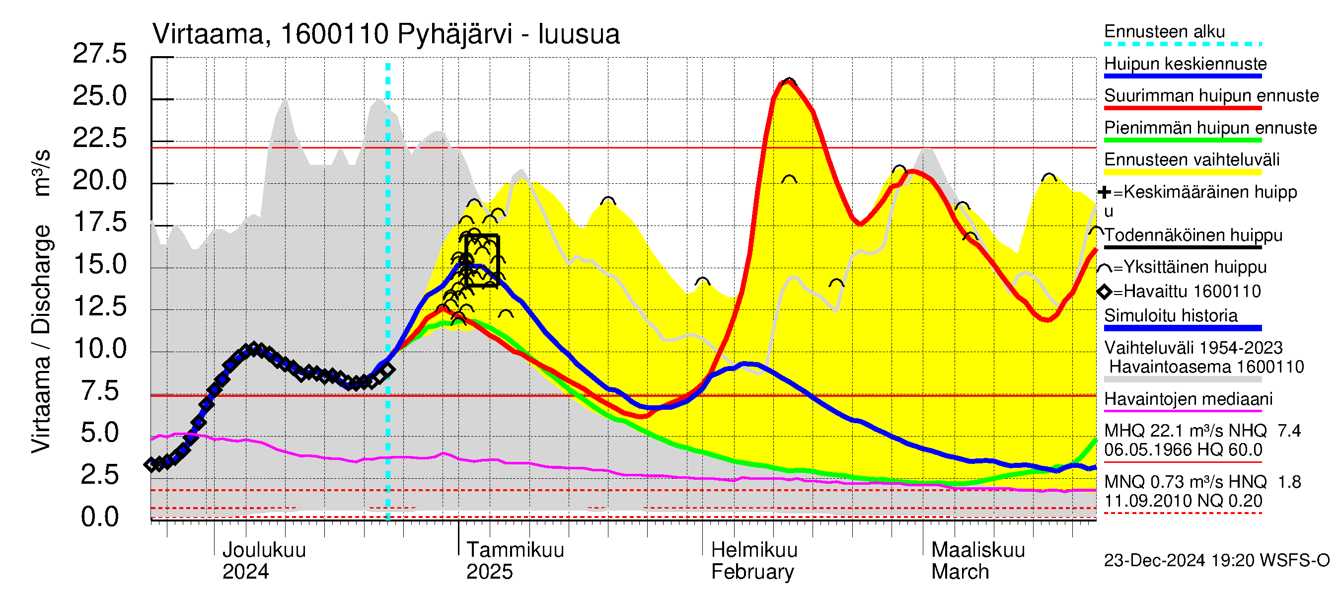 Koskenkylänjoen vesistöalue - Koskenkylänjoen Pyhäjärvi: Lähtövirtaama / juoksutus - huippujen keski- ja ääriennusteet