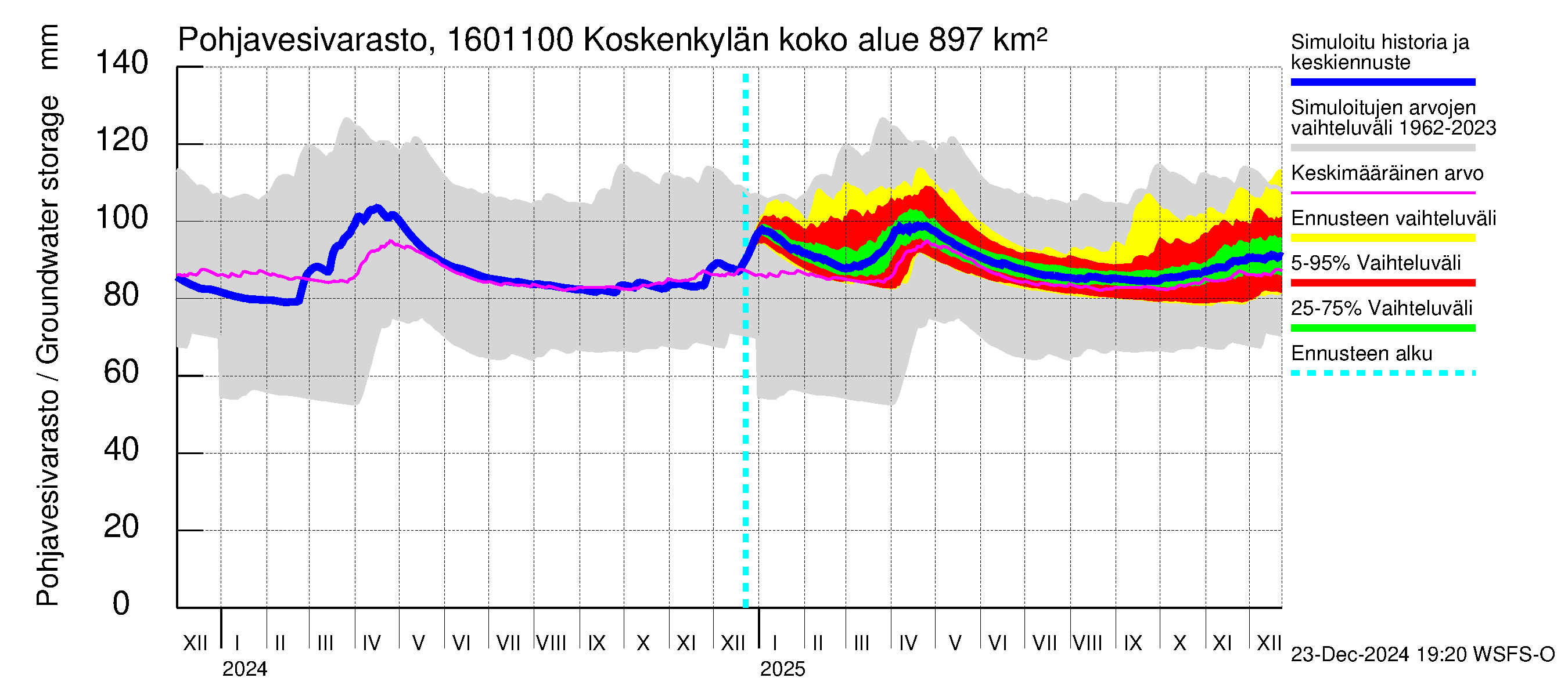 Koskenkylänjoen vesistöalue - Niinikoski: Pohjavesivarasto