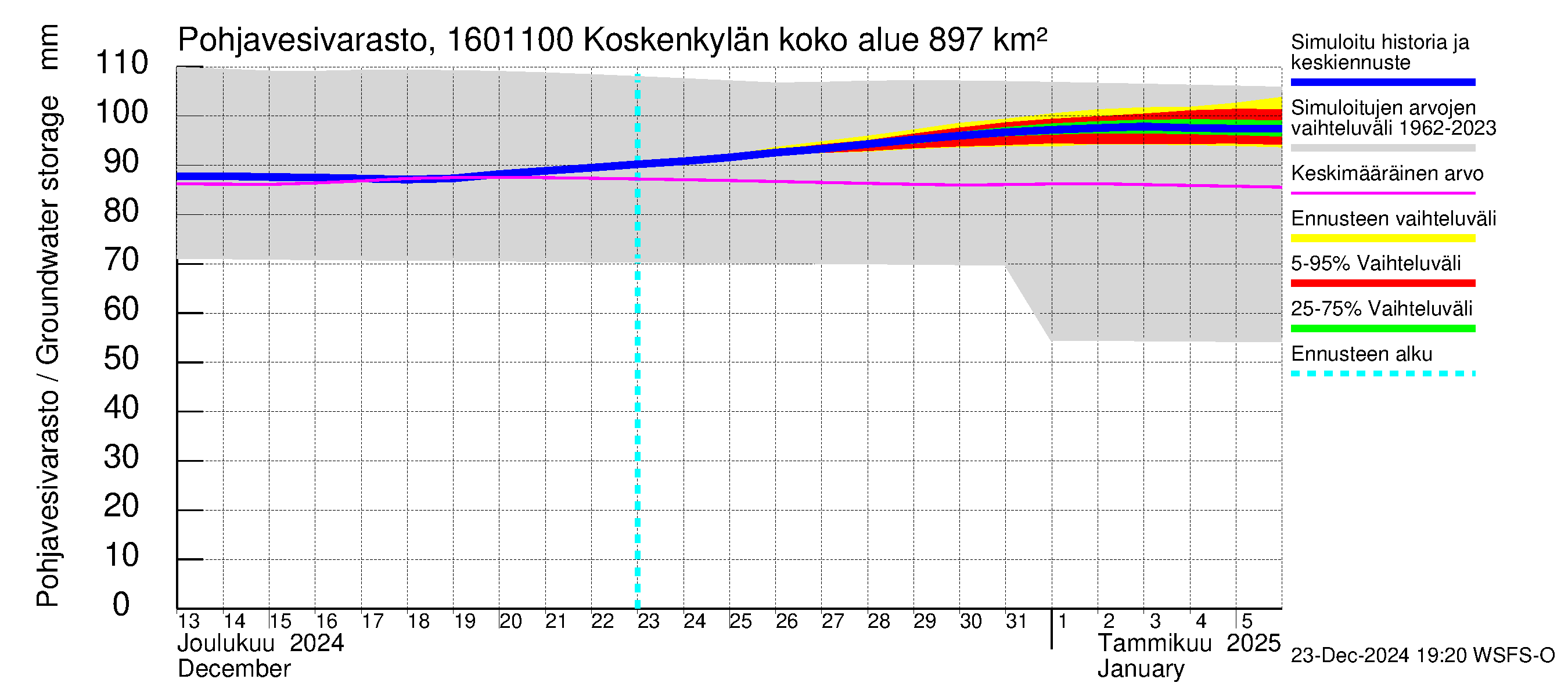 Koskenkylänjoen vesistöalue - Niinikoski: Pohjavesivarasto