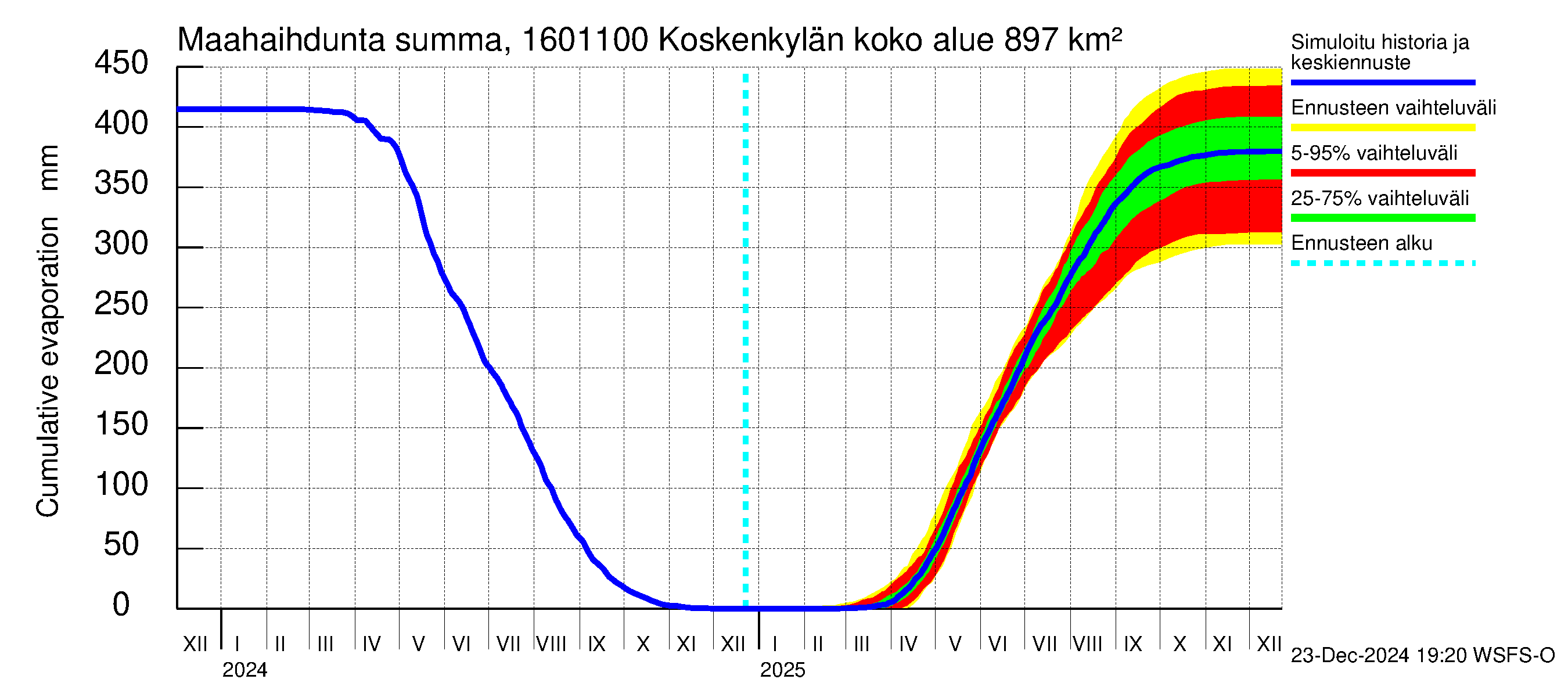 Koskenkylänjoen vesistöalue - Niinikoski: Haihdunta maa-alueelta - summa