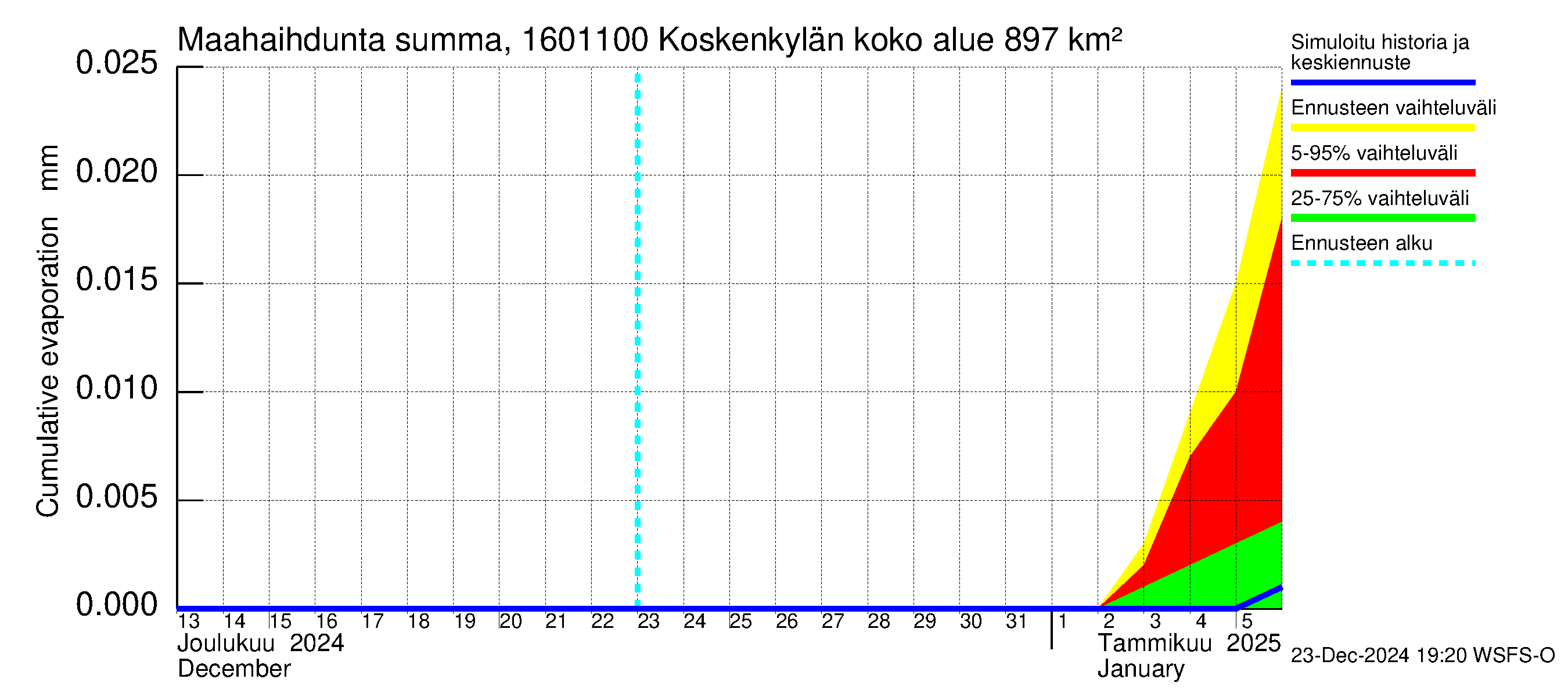 Koskenkylänjoen vesistöalue - Niinikoski: Haihdunta maa-alueelta - summa