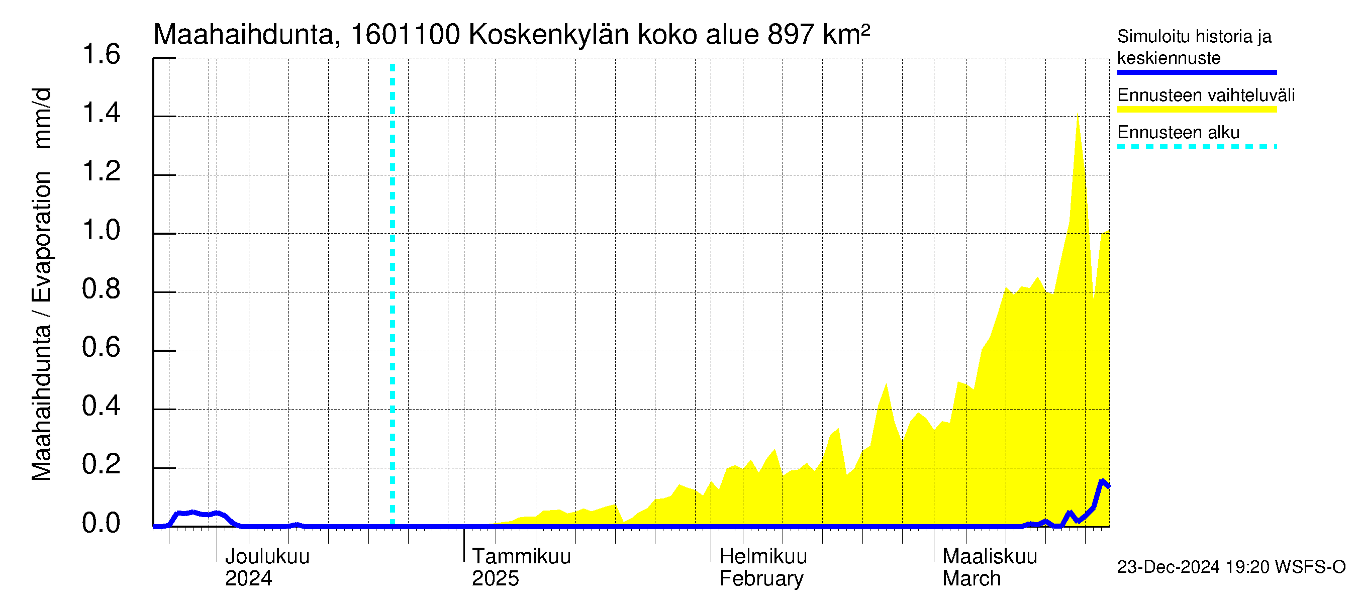 Koskenkylänjoen vesistöalue - Niinikoski: Haihdunta maa-alueelta