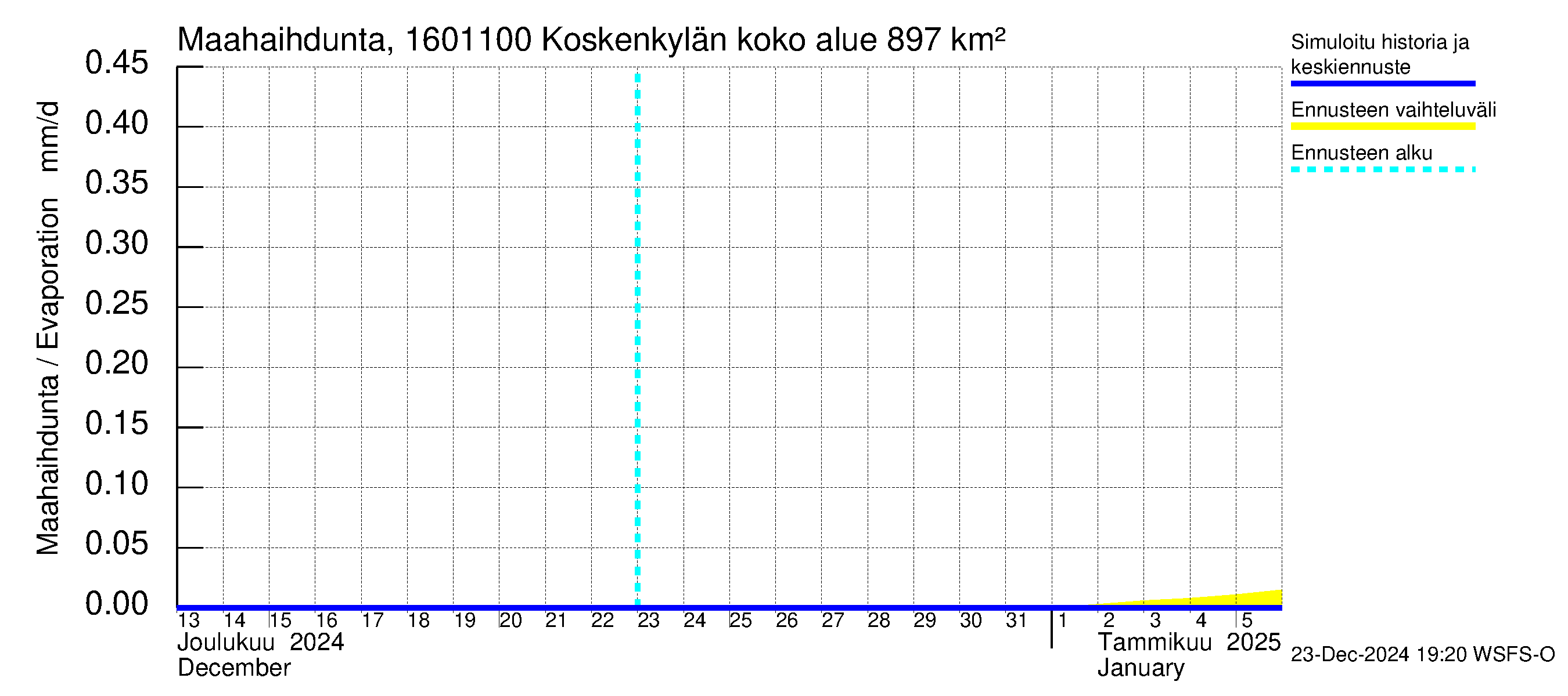 Koskenkylänjoen vesistöalue - Niinikoski: Haihdunta maa-alueelta