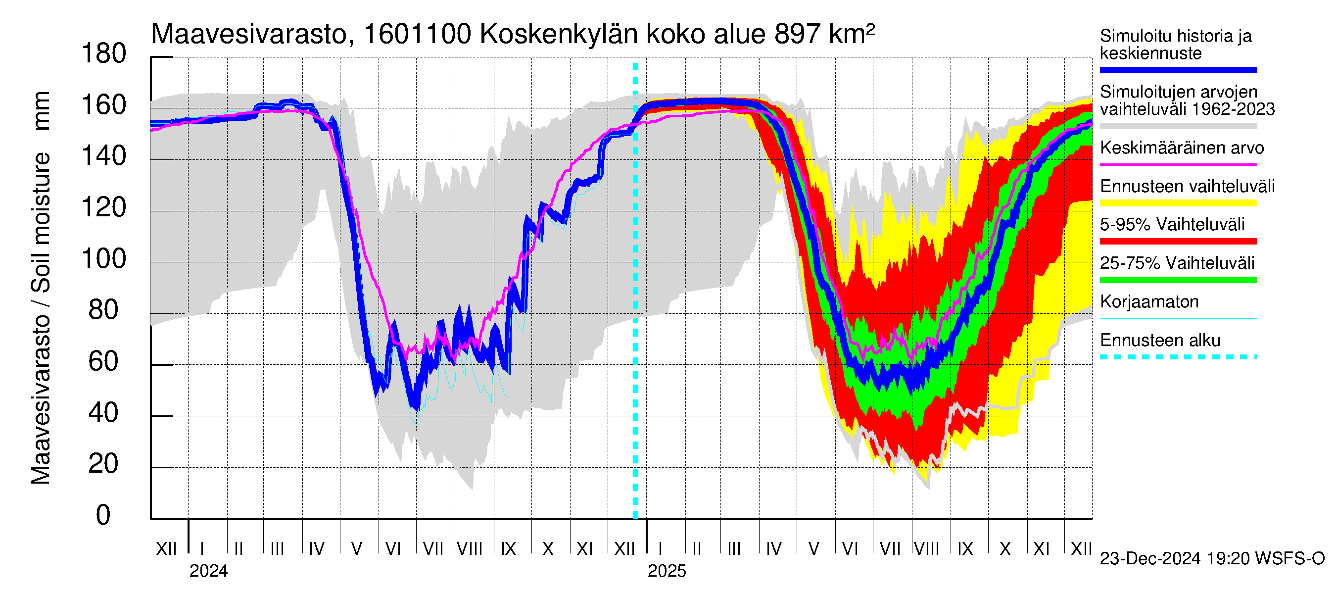 Koskenkylänjoen vesistöalue - Niinikoski: Maavesivarasto