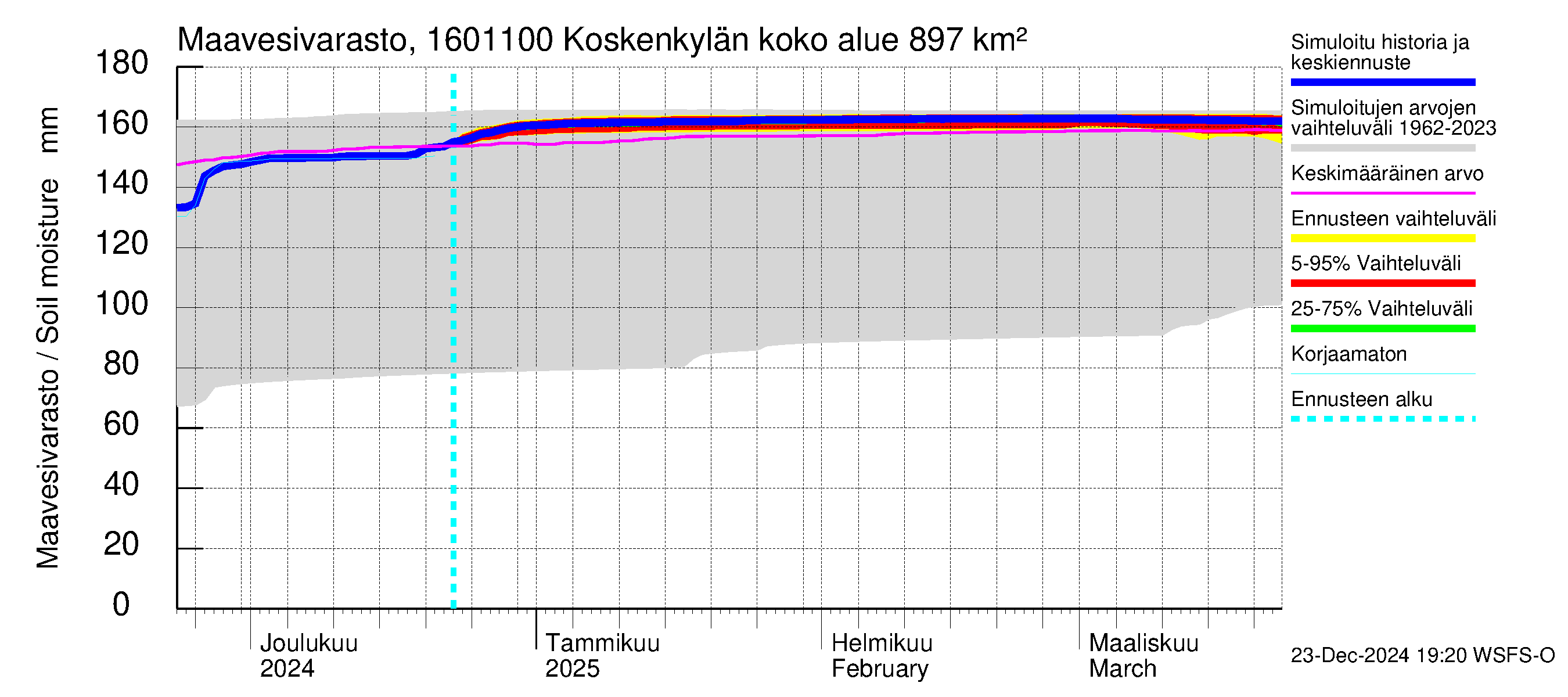 Koskenkylänjoen vesistöalue - Niinikoski: Maavesivarasto