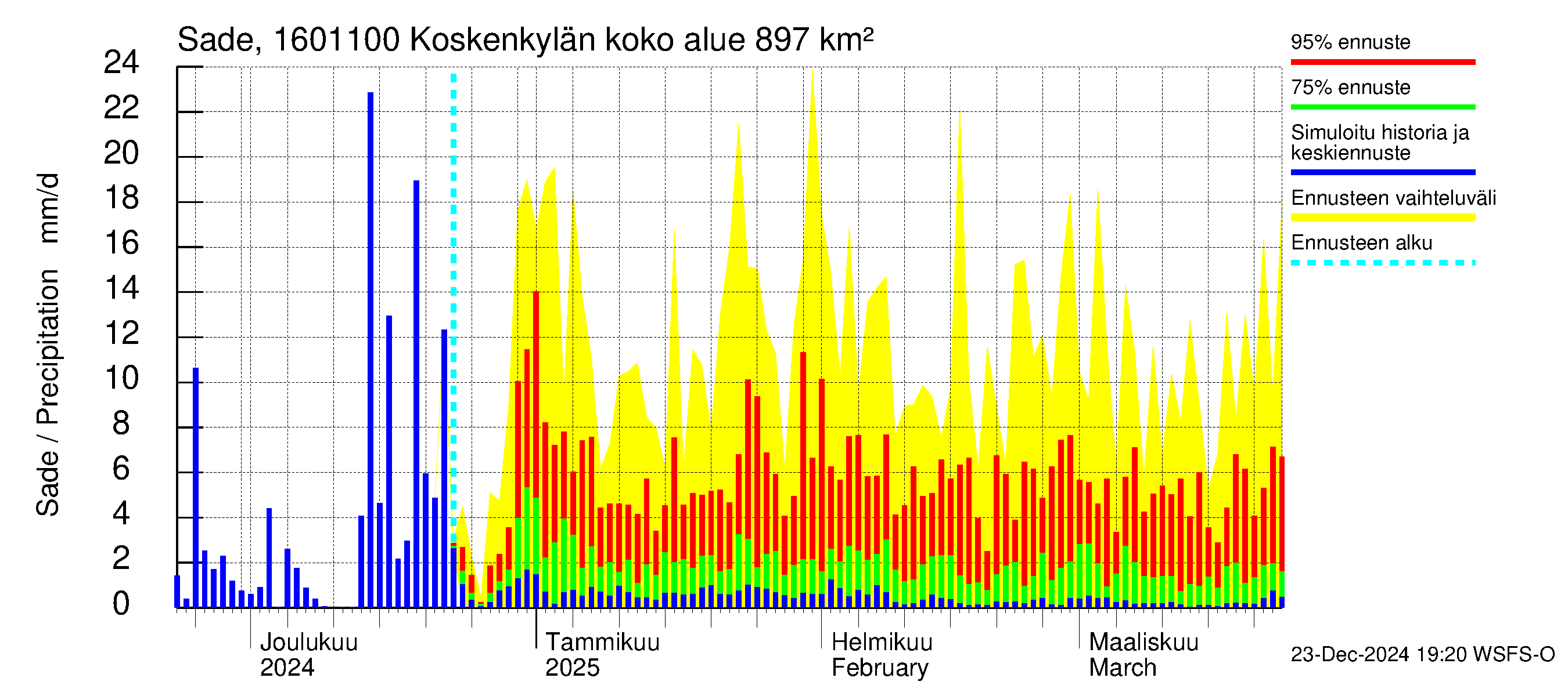 Koskenkylänjoen vesistöalue - Niinikoski: Sade