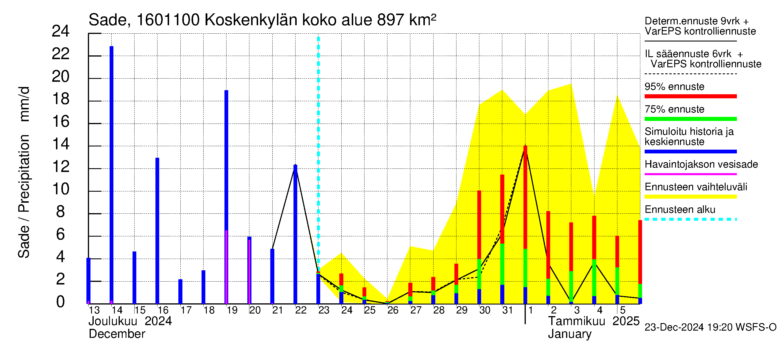 Koskenkylänjoen vesistöalue - Niinikoski: Sade