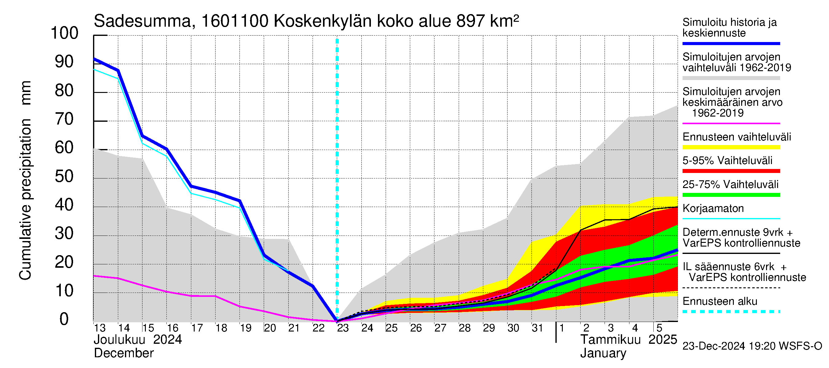 Koskenkylänjoen vesistöalue - Niinikoski: Sade - summa