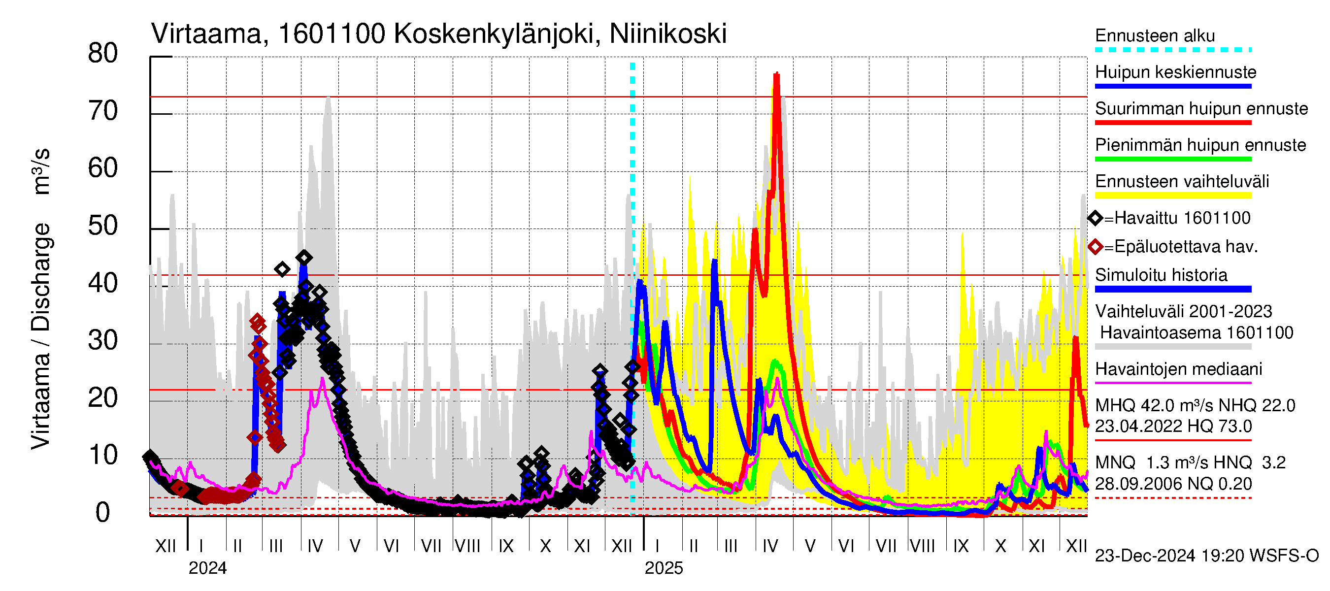 Koskenkylänjoen vesistöalue - Niinikoski: Virtaama / juoksutus - huippujen keski- ja ääriennusteet