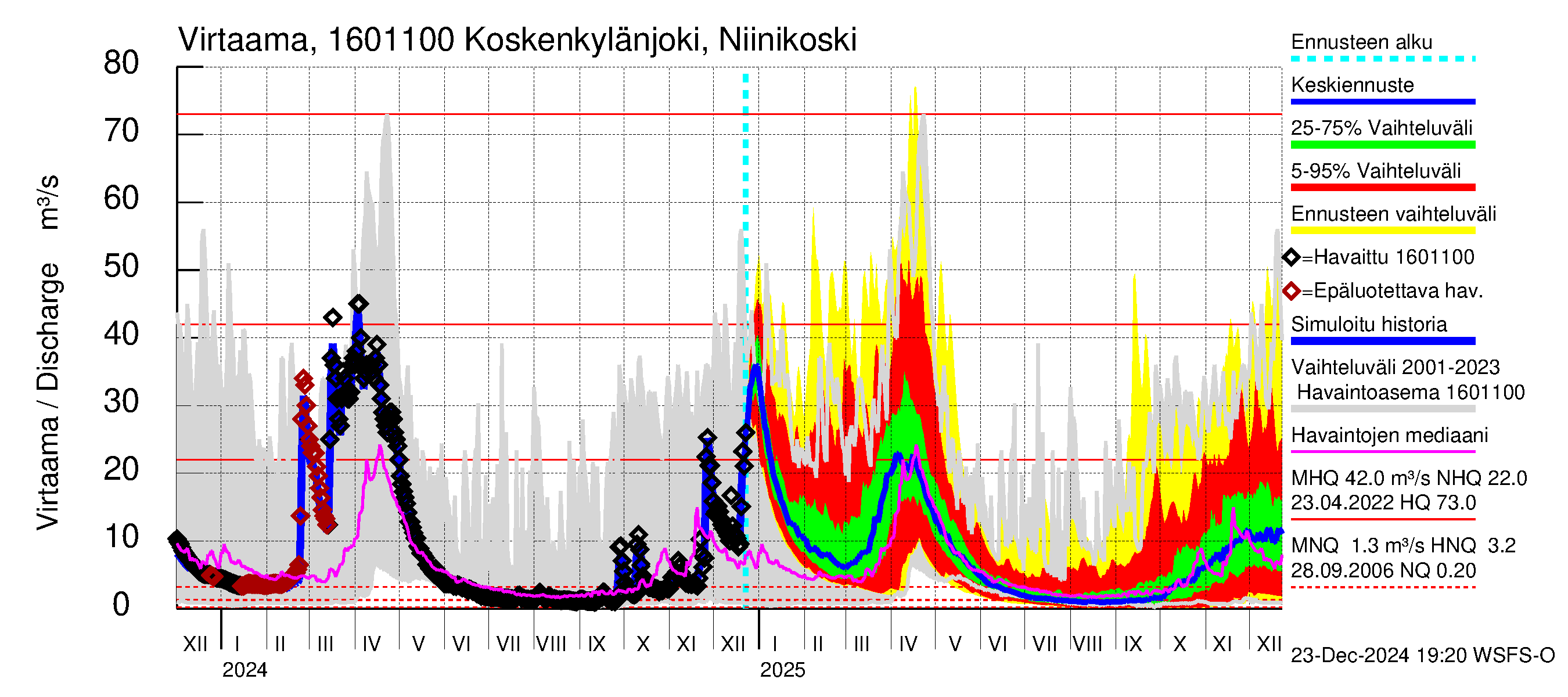 Koskenkylänjoen vesistöalue - Niinikoski: Virtaama / juoksutus - jakaumaennuste