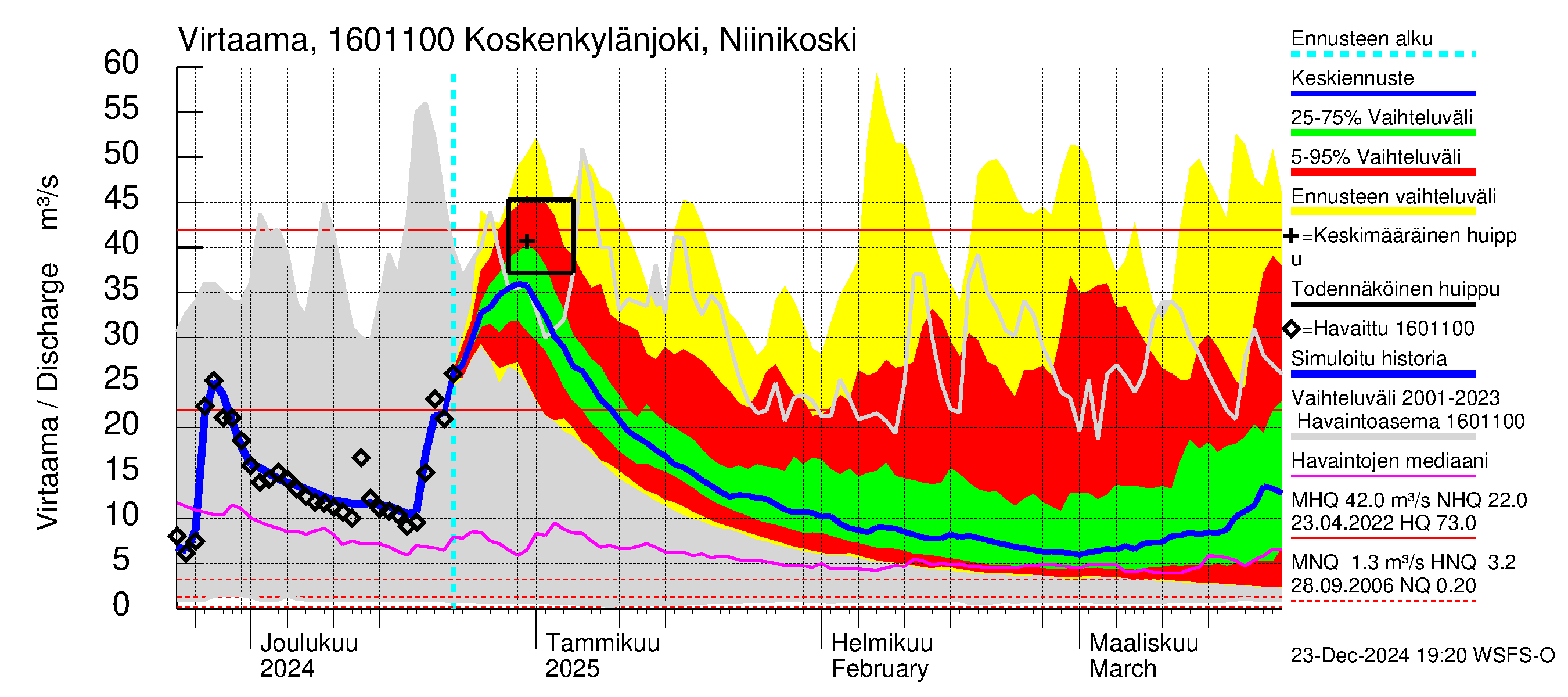 Koskenkylänjoen vesistöalue - Niinikoski: Virtaama / juoksutus - jakaumaennuste