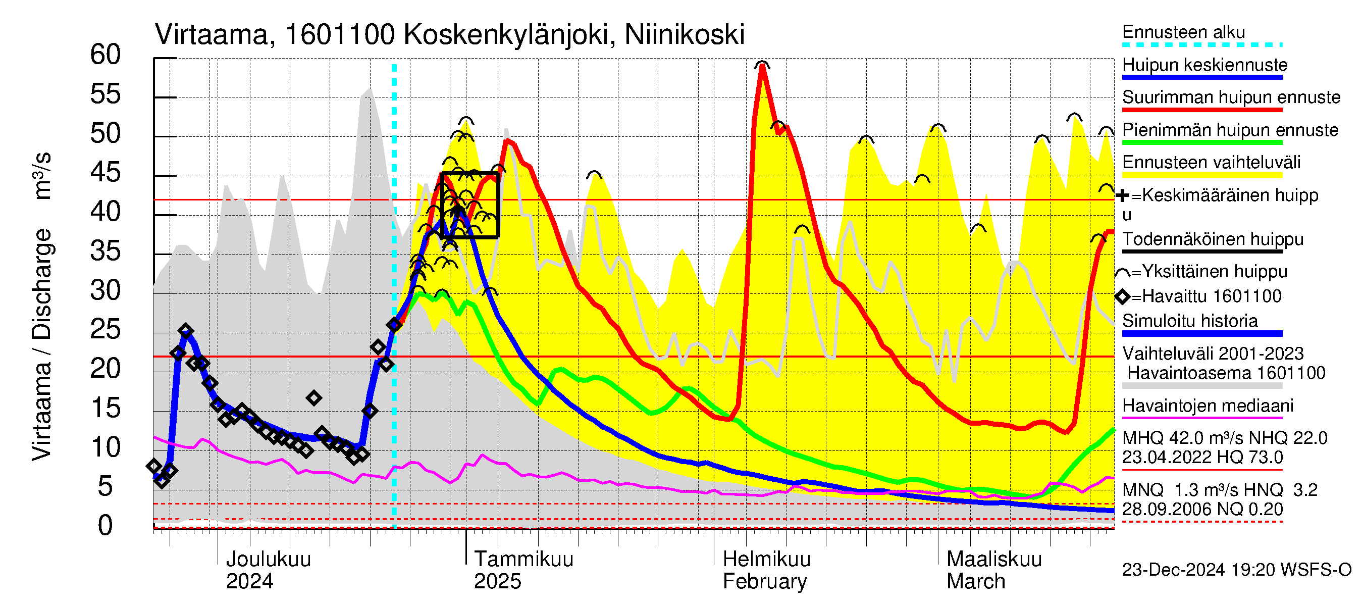 Koskenkylänjoen vesistöalue - Niinikoski: Virtaama / juoksutus - huippujen keski- ja ääriennusteet