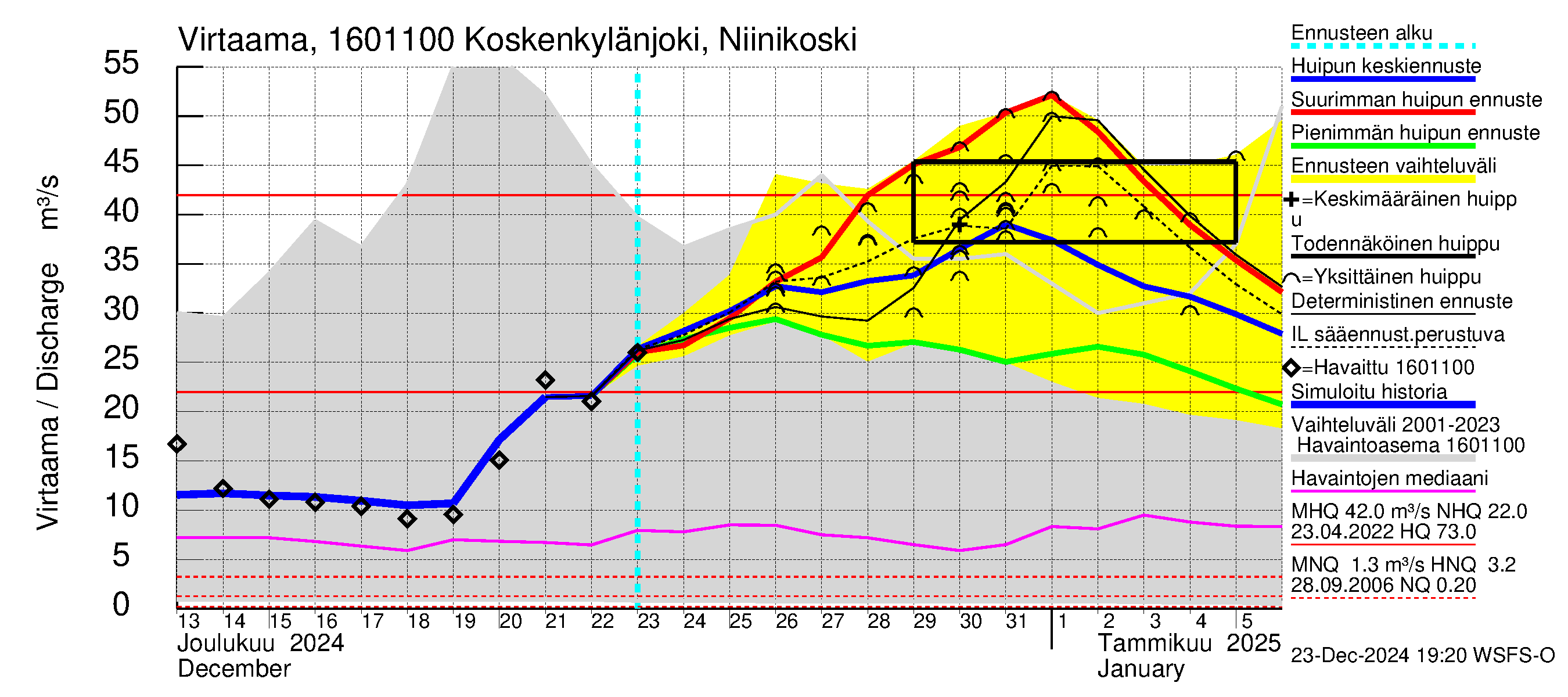 Koskenkylänjoen vesistöalue - Niinikoski: Virtaama / juoksutus - huippujen keski- ja ääriennusteet