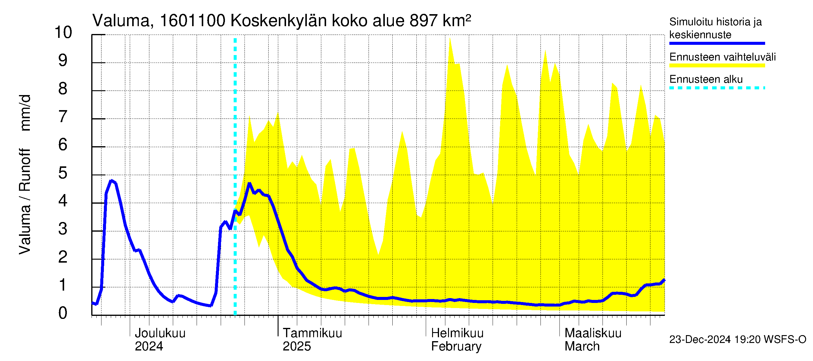 Koskenkylänjoen vesistöalue - Niinikoski: Valuma