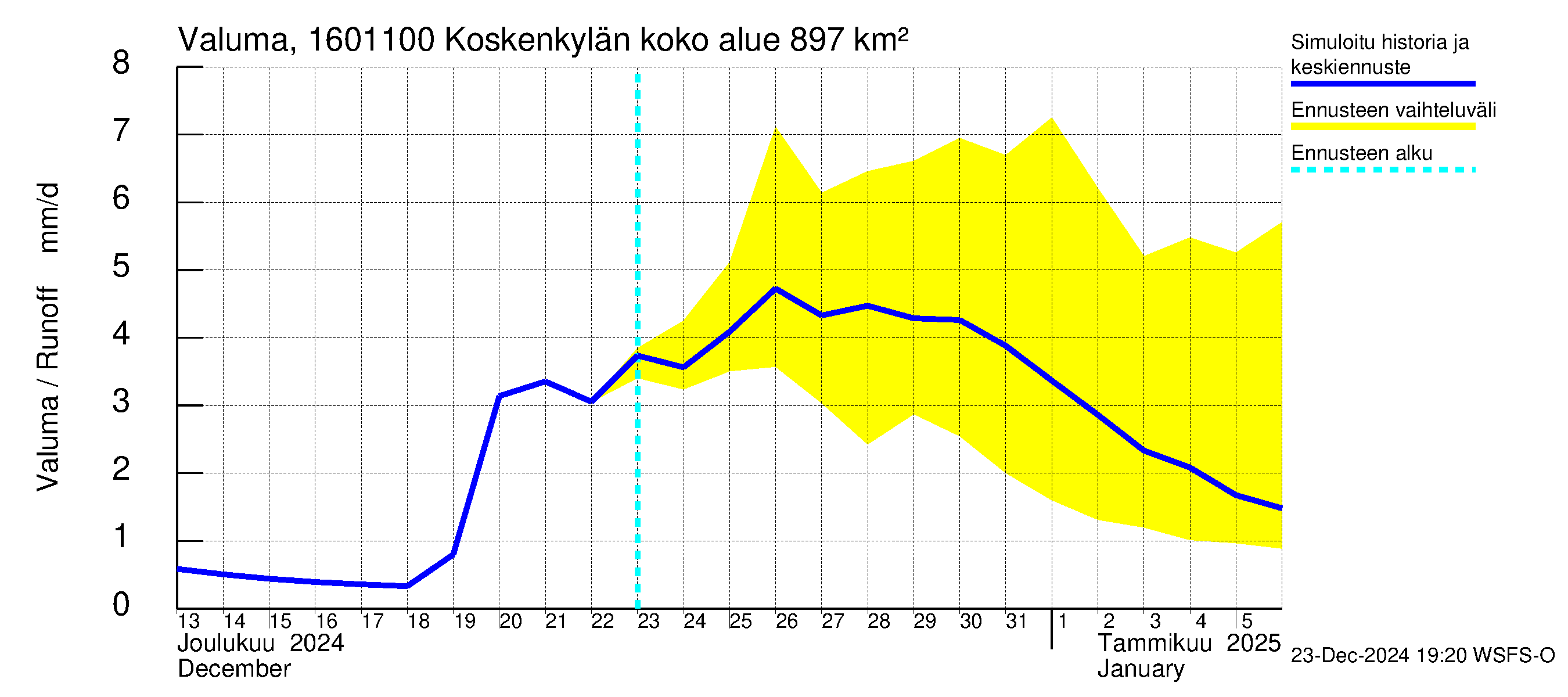 Koskenkylänjoen vesistöalue - Niinikoski: Valuma