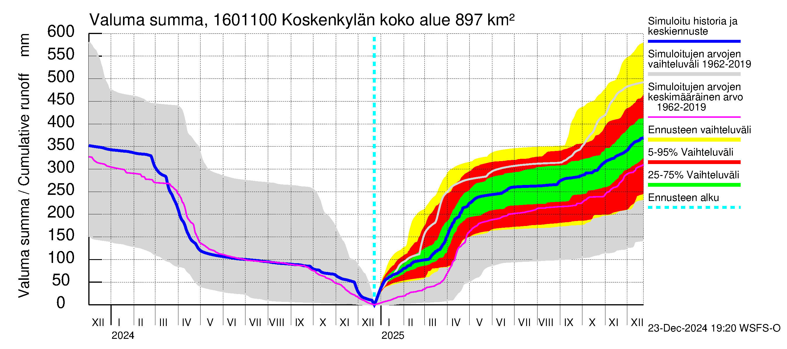 Koskenkylänjoen vesistöalue - Niinikoski: Valuma - summa