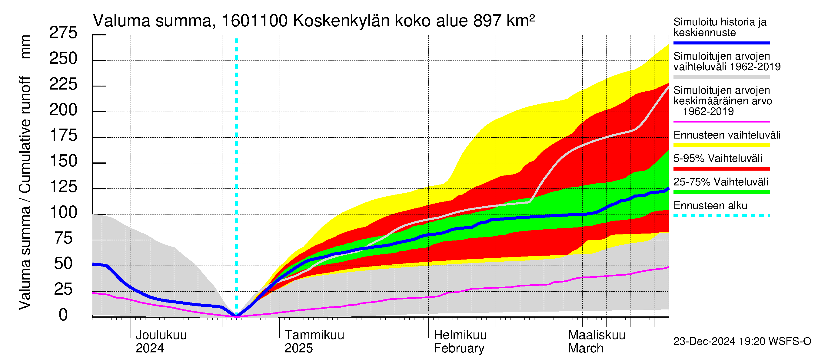 Koskenkylänjoen vesistöalue - Niinikoski: Valuma - summa