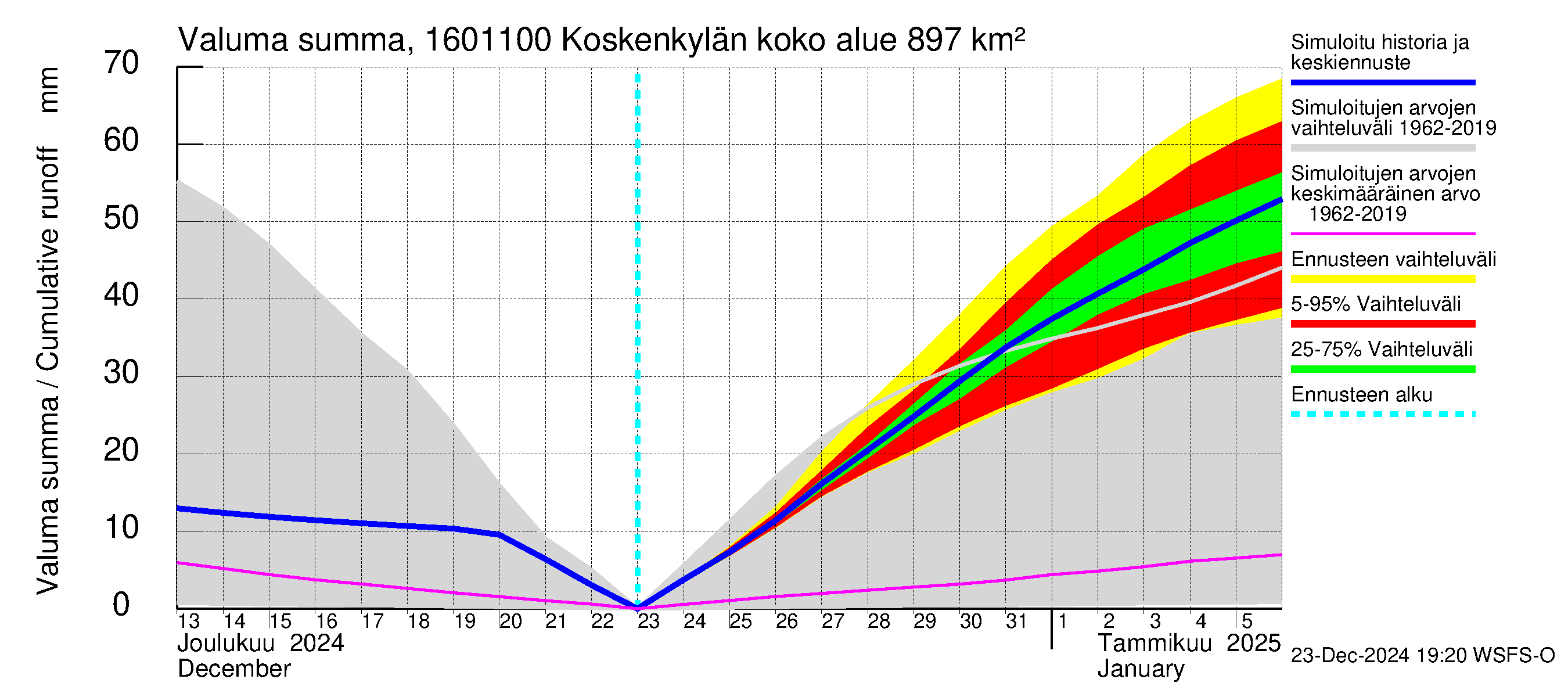 Koskenkylänjoen vesistöalue - Niinikoski: Valuma - summa