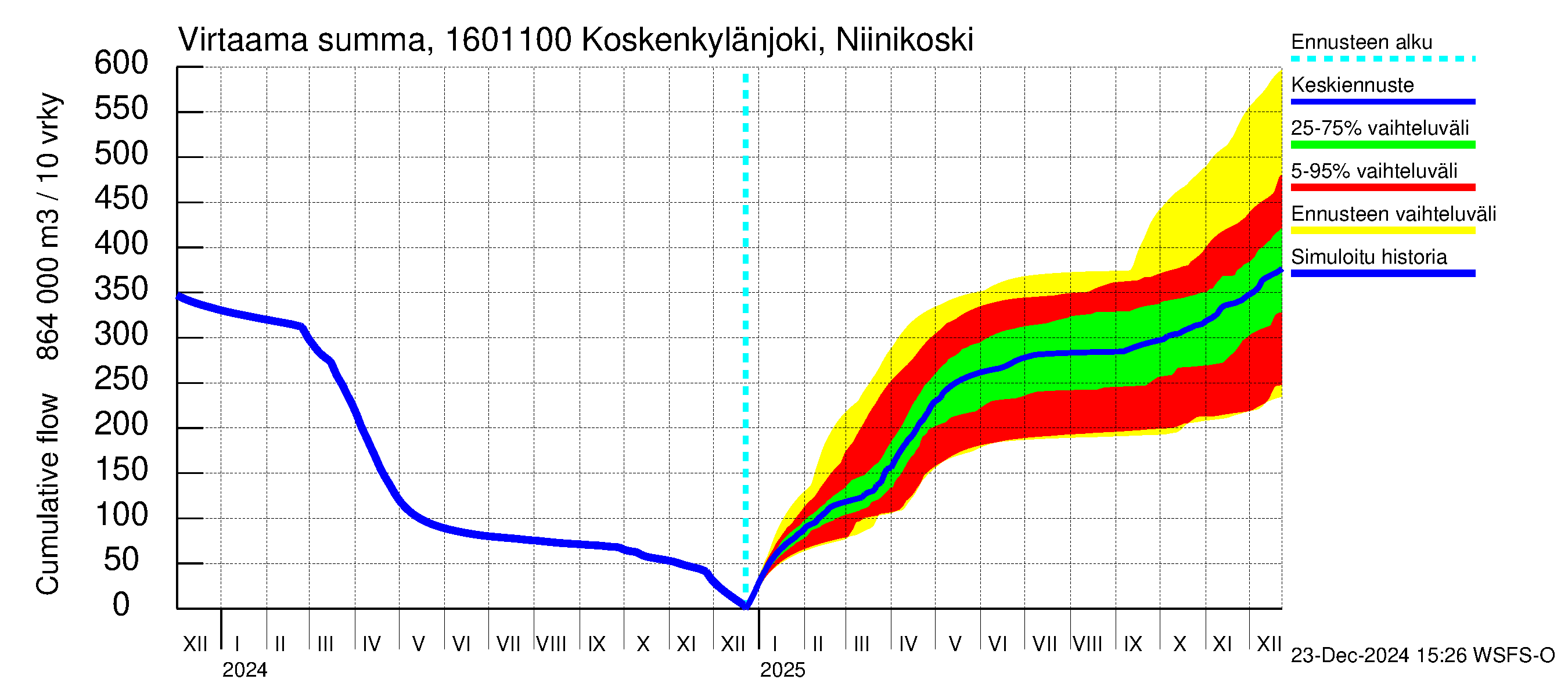 Koskenkylänjoen vesistöalue - Niinikoski: Virtaama / juoksutus - summa