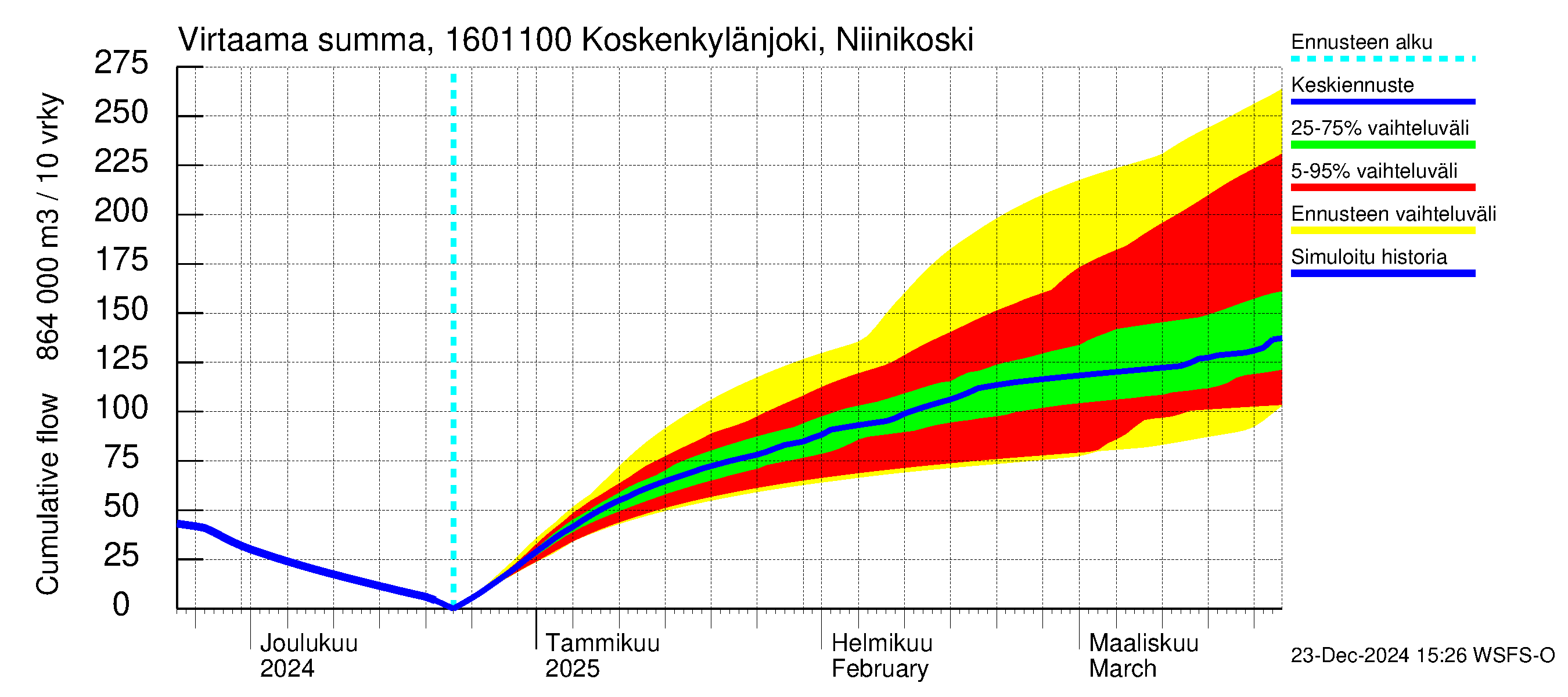 Koskenkylänjoen vesistöalue - Niinikoski: Virtaama / juoksutus - summa