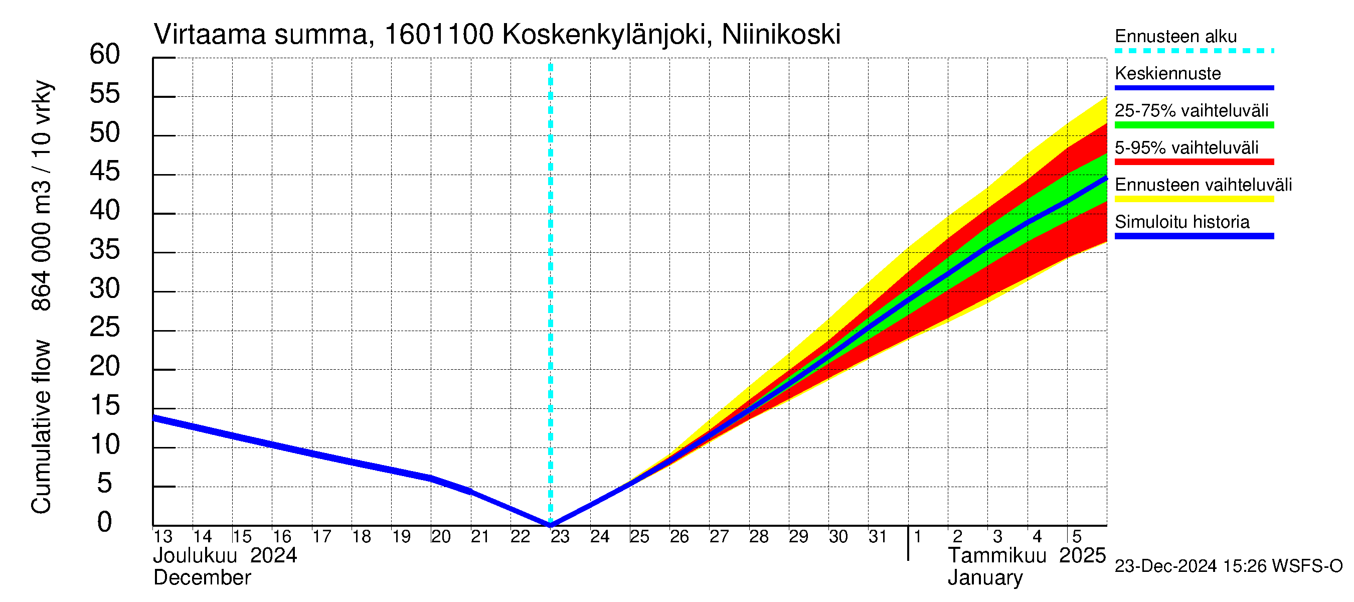 Koskenkylänjoen vesistöalue - Niinikoski: Virtaama / juoksutus - summa