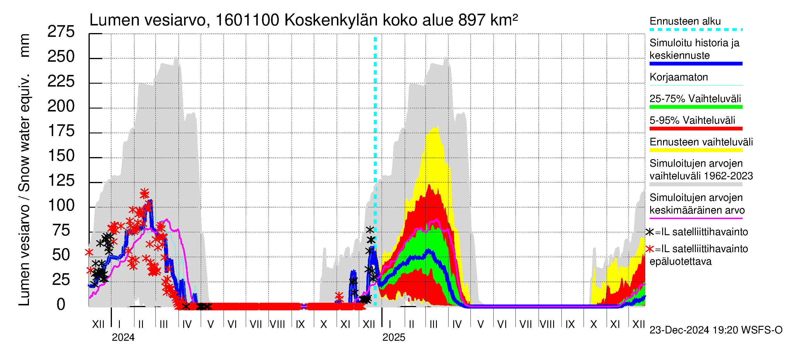 Koskenkylänjoen vesistöalue - Niinikoski: Lumen vesiarvo