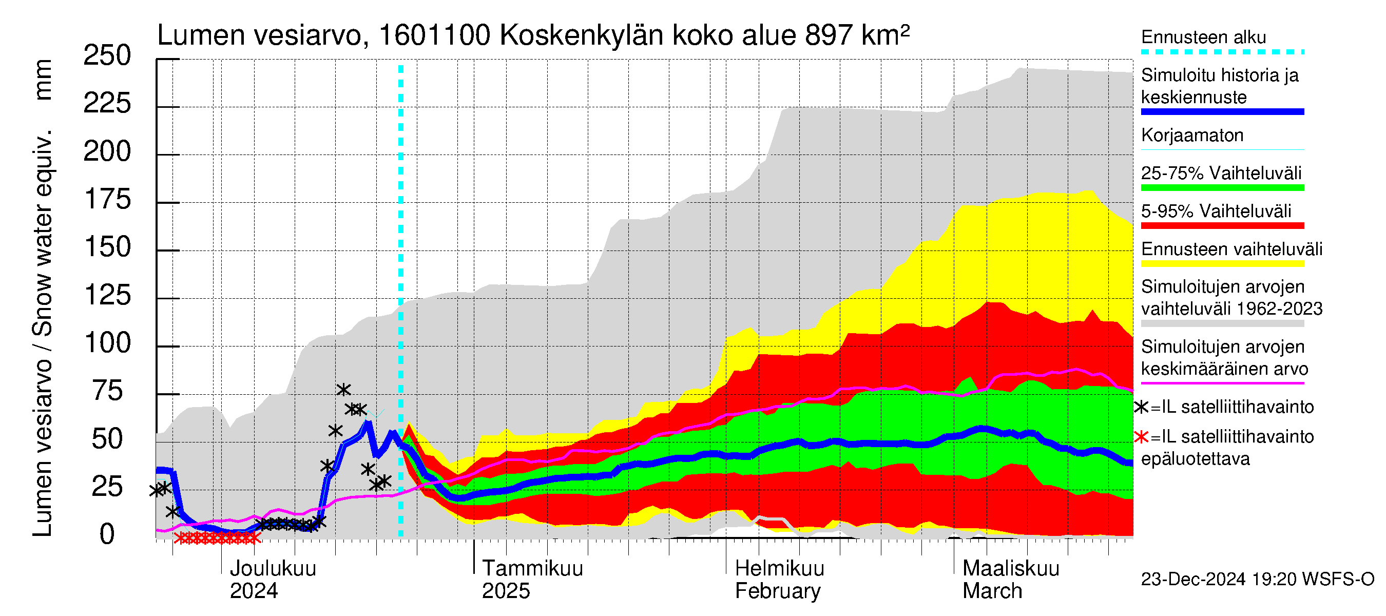 Koskenkylänjoen vesistöalue - Niinikoski: Lumen vesiarvo