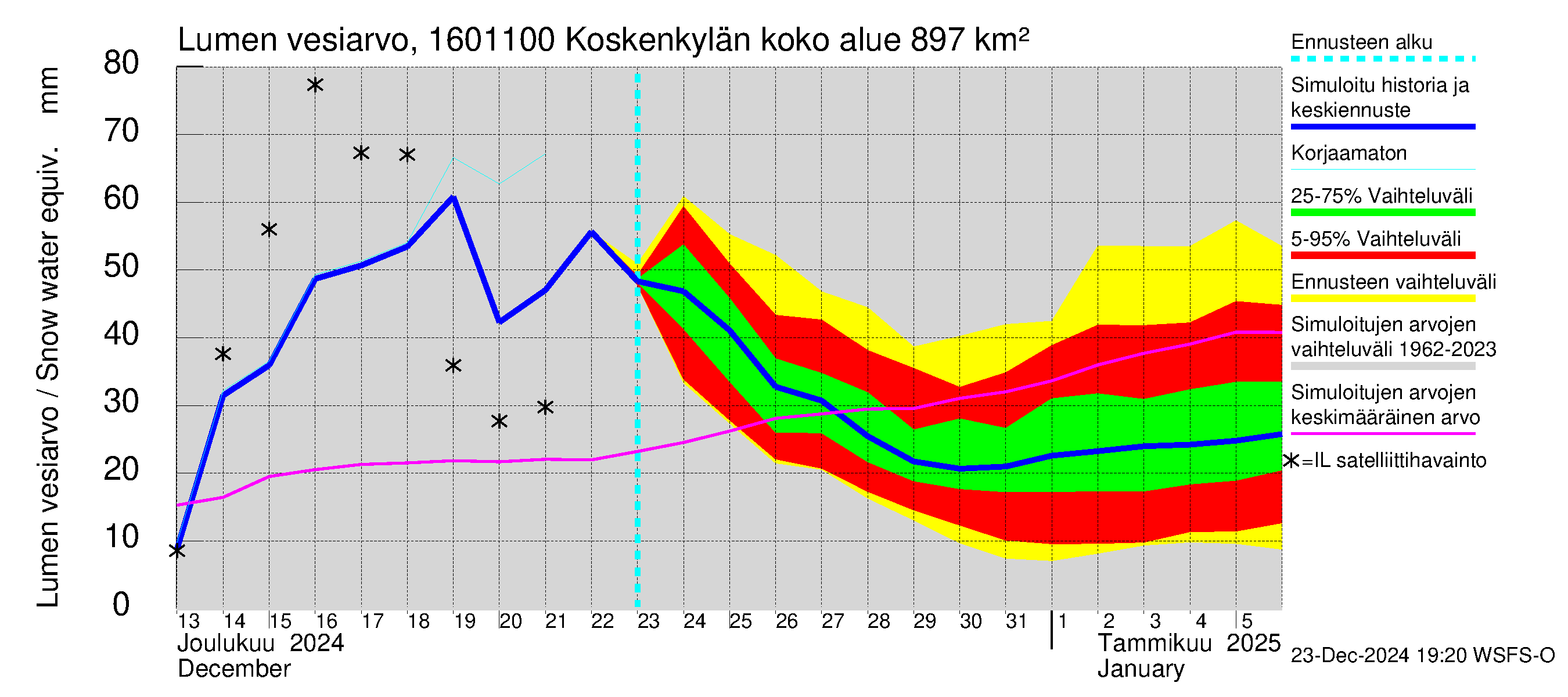 Koskenkylänjoen vesistöalue - Niinikoski: Lumen vesiarvo