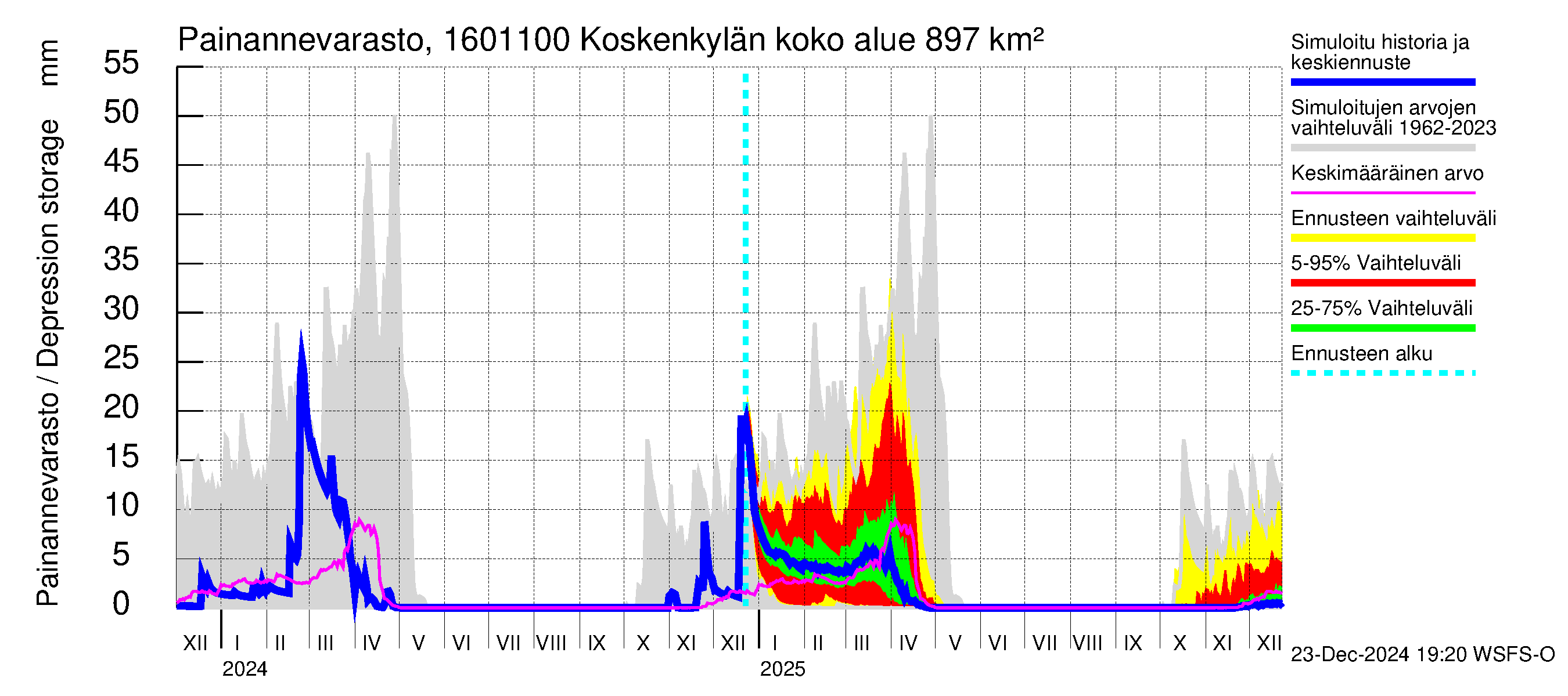 Koskenkylänjoen vesistöalue - Niinikoski: Painannevarasto