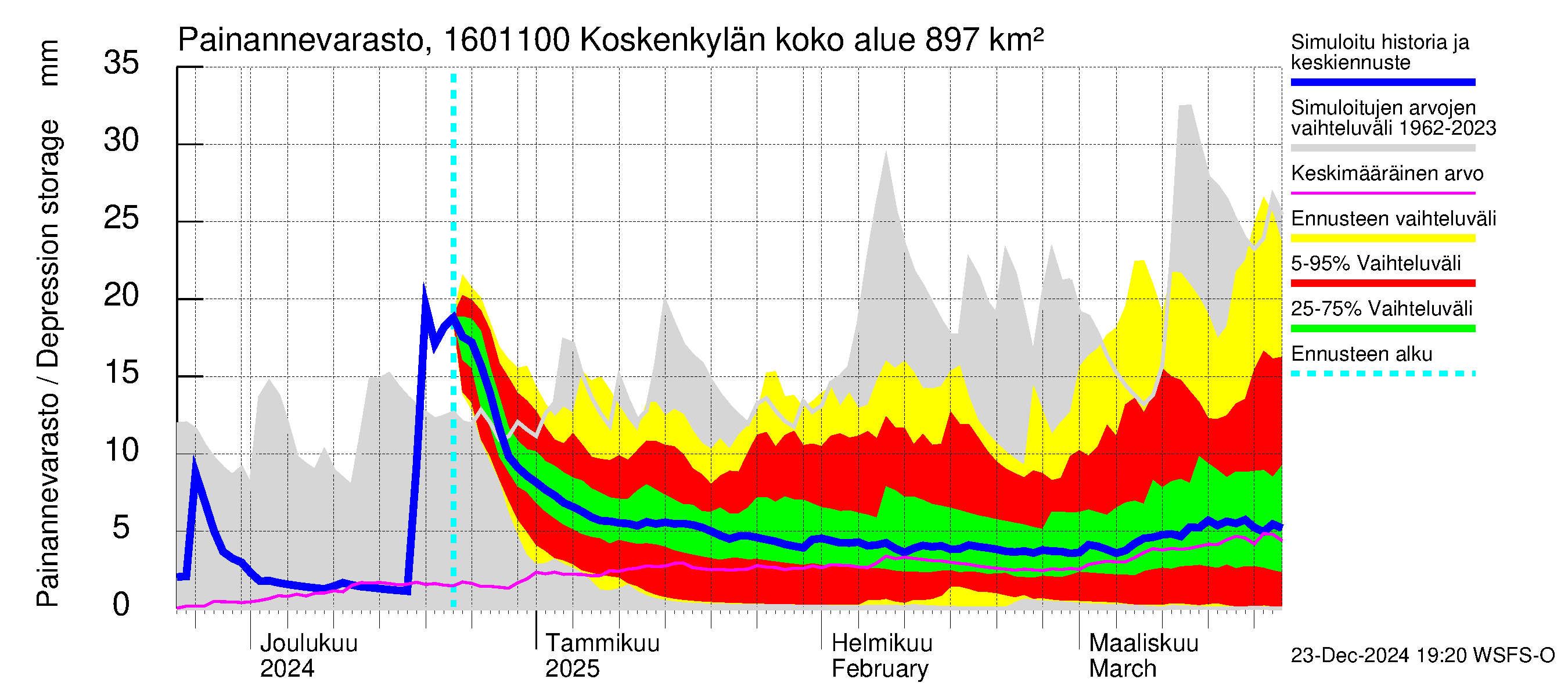 Koskenkylänjoen vesistöalue - Niinikoski: Painannevarasto