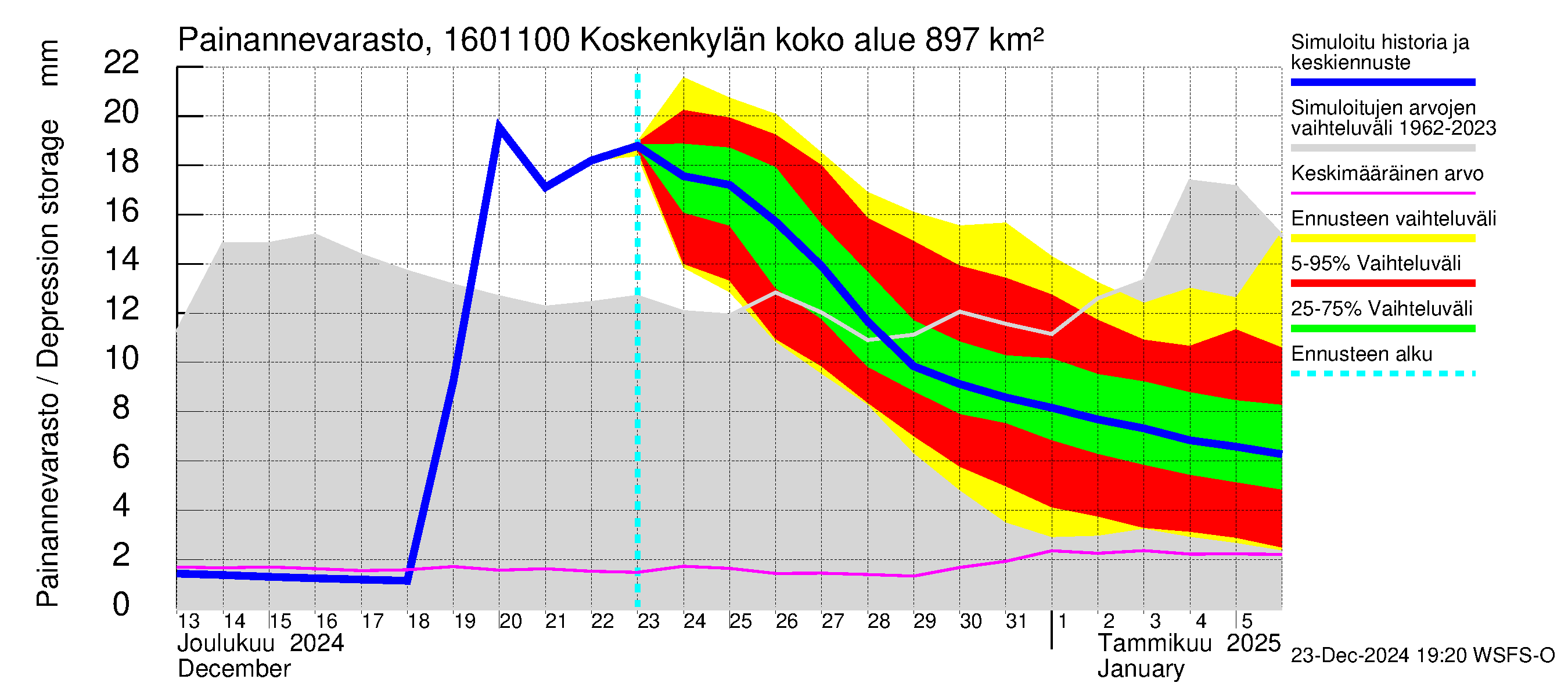 Koskenkylänjoen vesistöalue - Niinikoski: Painannevarasto