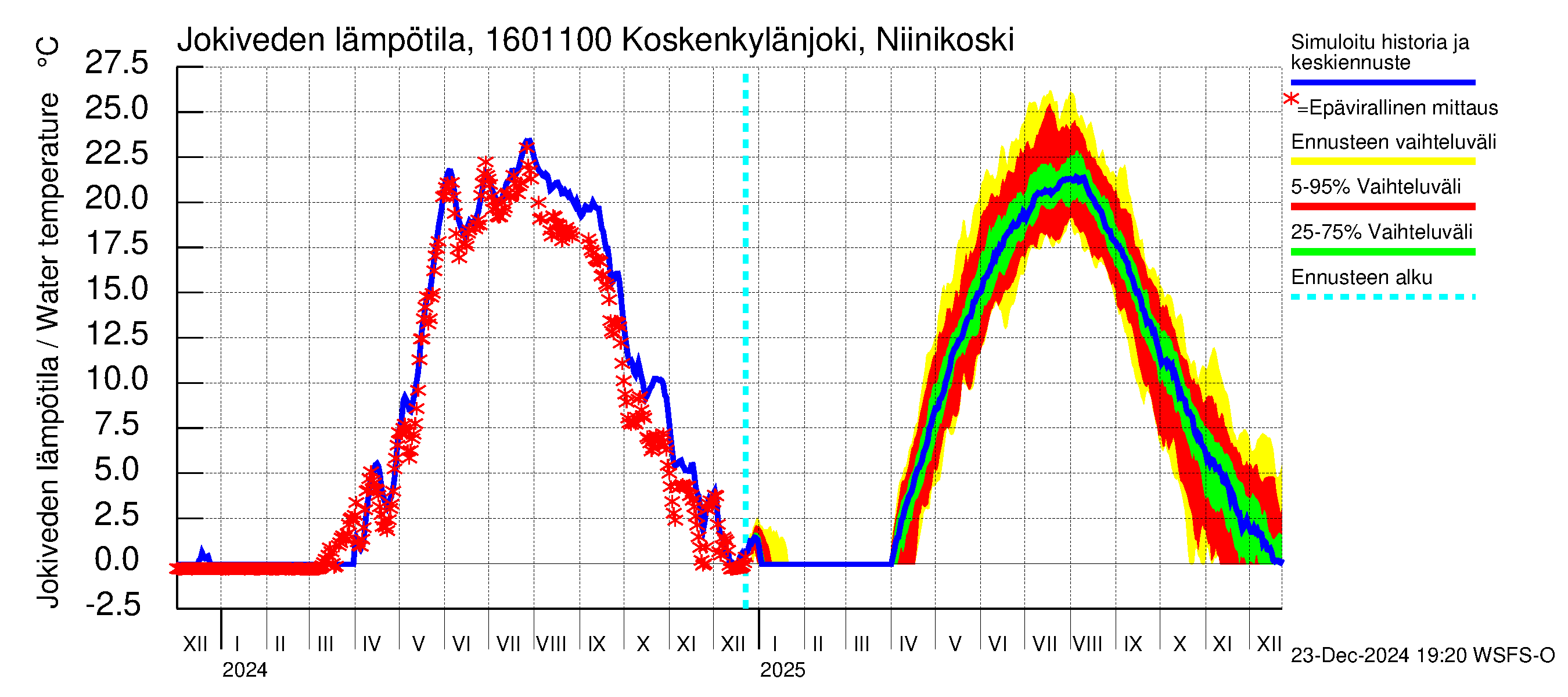 Koskenkylänjoen vesistöalue - Niinikoski: Jokiveden lämpötila