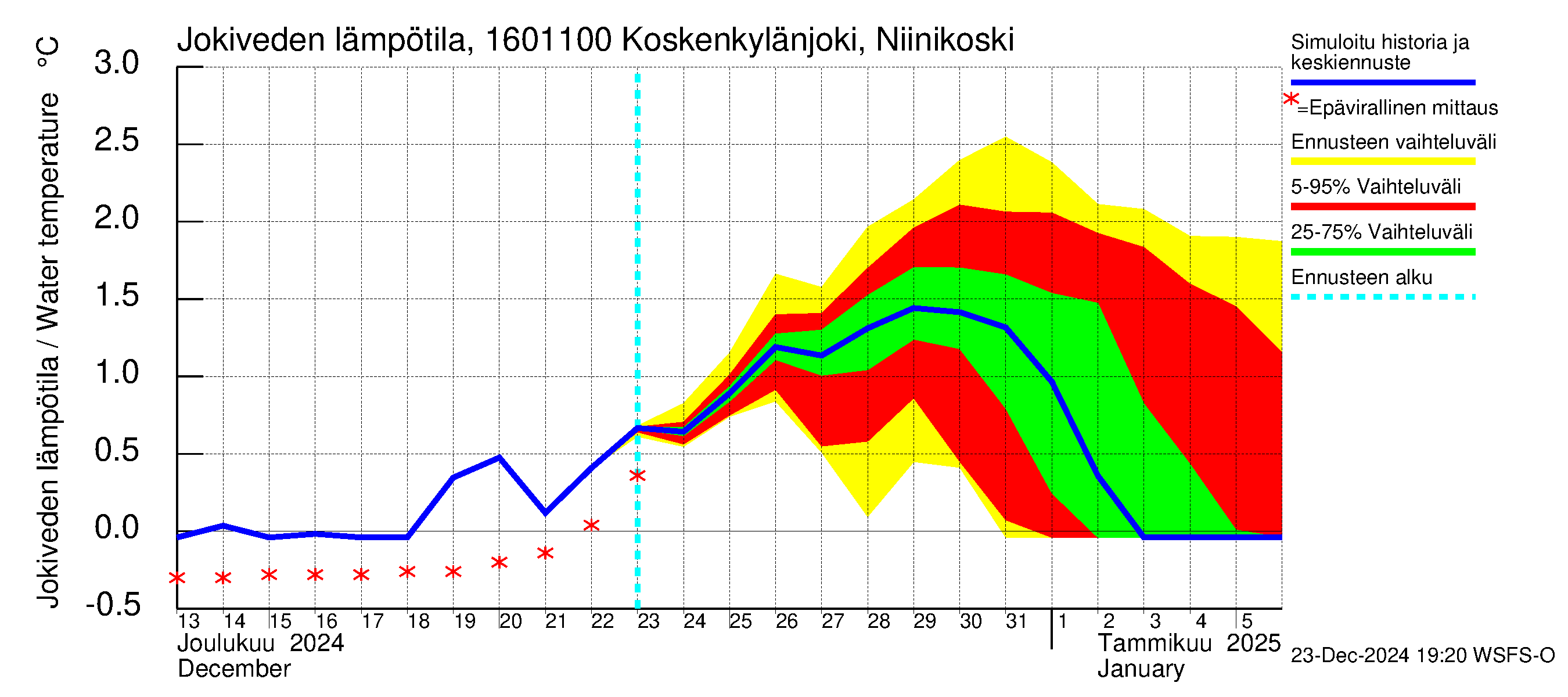 Koskenkylänjoen vesistöalue - Niinikoski: Jokiveden lämpötila