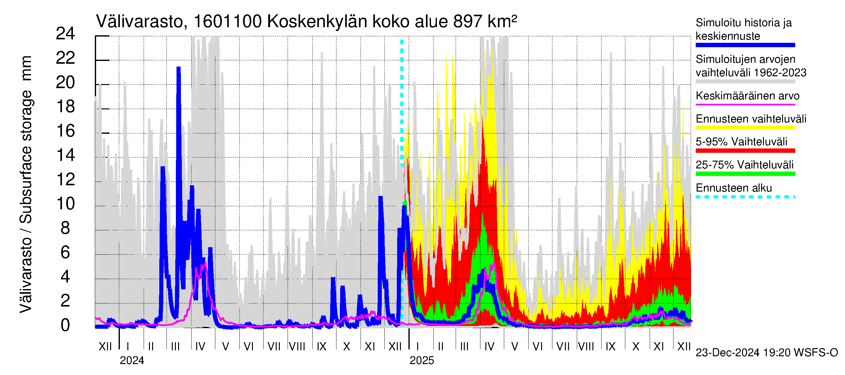 Koskenkylänjoen vesistöalue - Niinikoski: Välivarasto