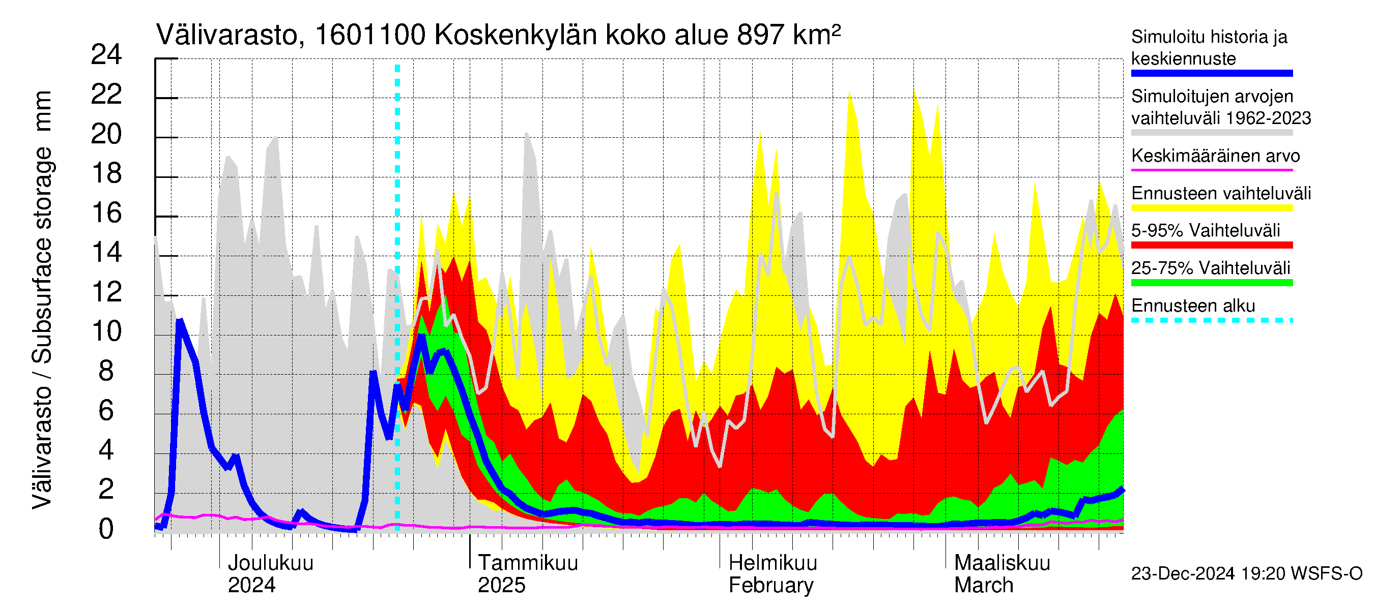 Koskenkylänjoen vesistöalue - Niinikoski: Välivarasto