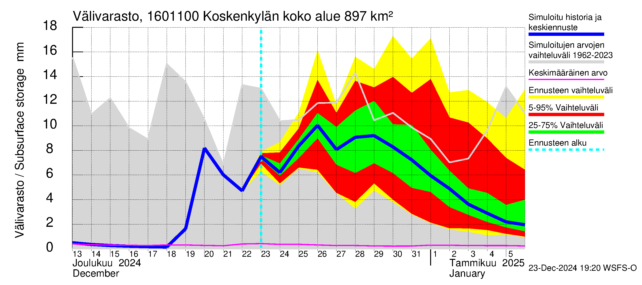 Koskenkylänjoen vesistöalue - Niinikoski: Välivarasto