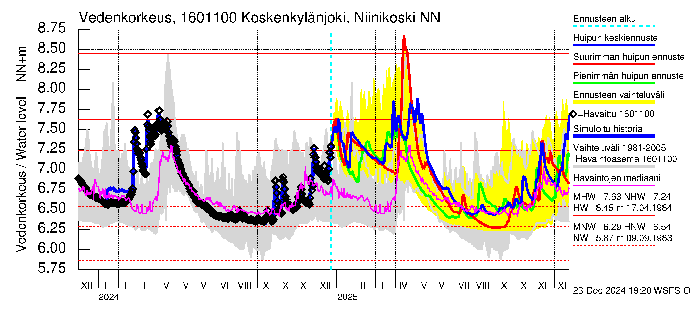 Koskenkylänjoen vesistöalue - Niinikoski: Vedenkorkeus - huippujen keski- ja ääriennusteet
