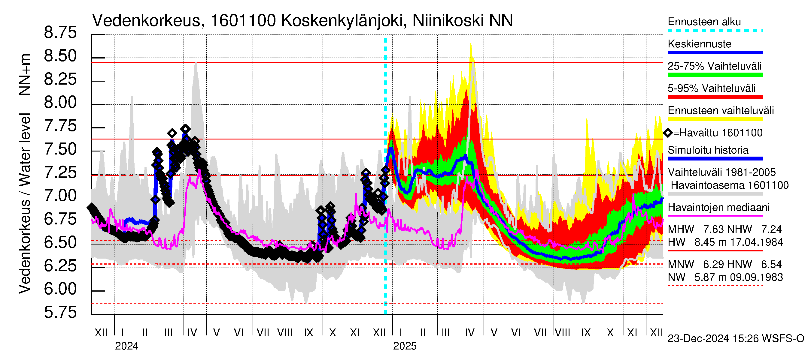 Koskenkylänjoen vesistöalue - Niinikoski: Vedenkorkeus - jakaumaennuste