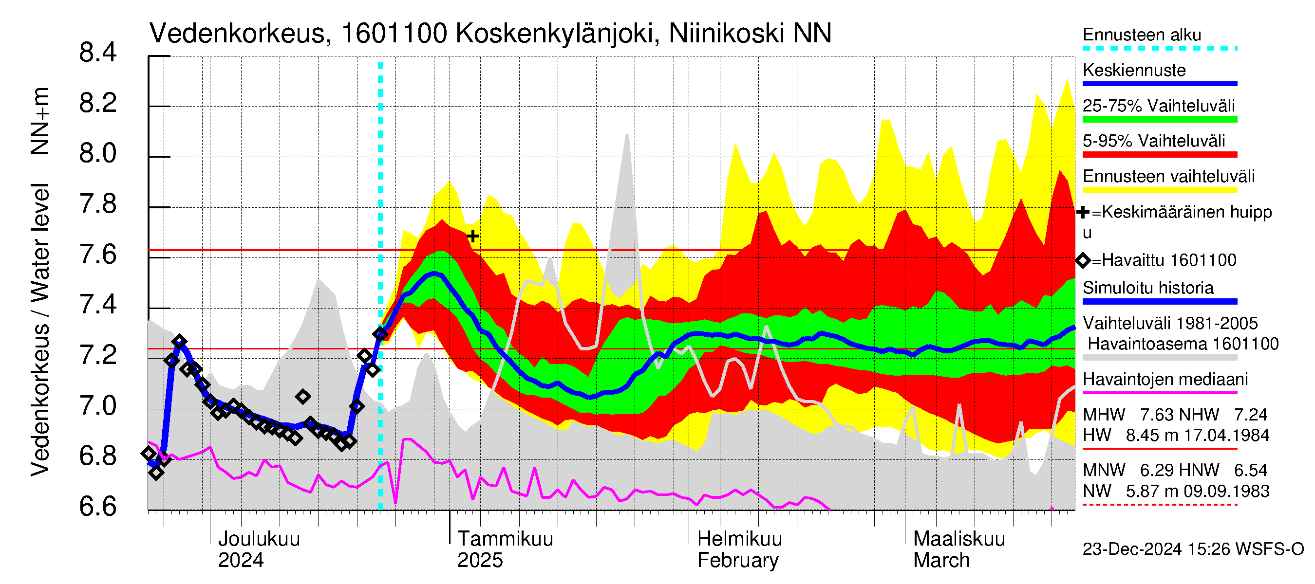 Koskenkylänjoen vesistöalue - Niinikoski: Vedenkorkeus - jakaumaennuste