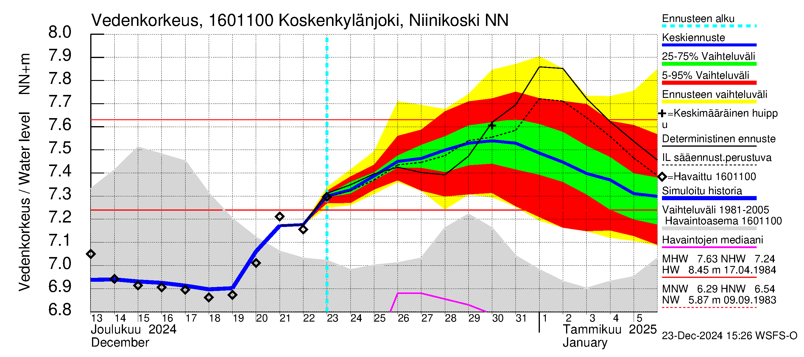 Koskenkylänjoen vesistöalue - Niinikoski: Vedenkorkeus - jakaumaennuste