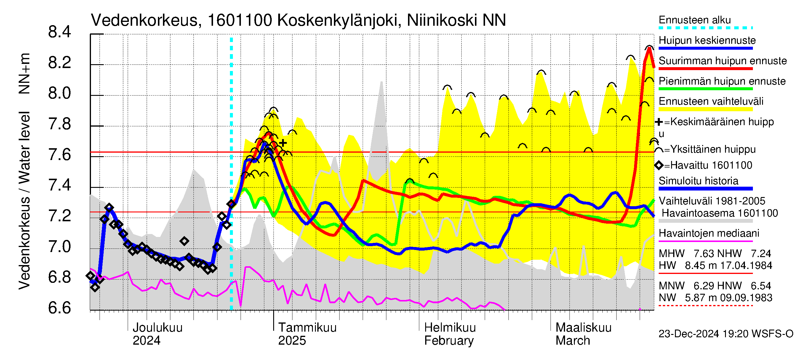 Koskenkylänjoen vesistöalue - Niinikoski: Vedenkorkeus - huippujen keski- ja ääriennusteet